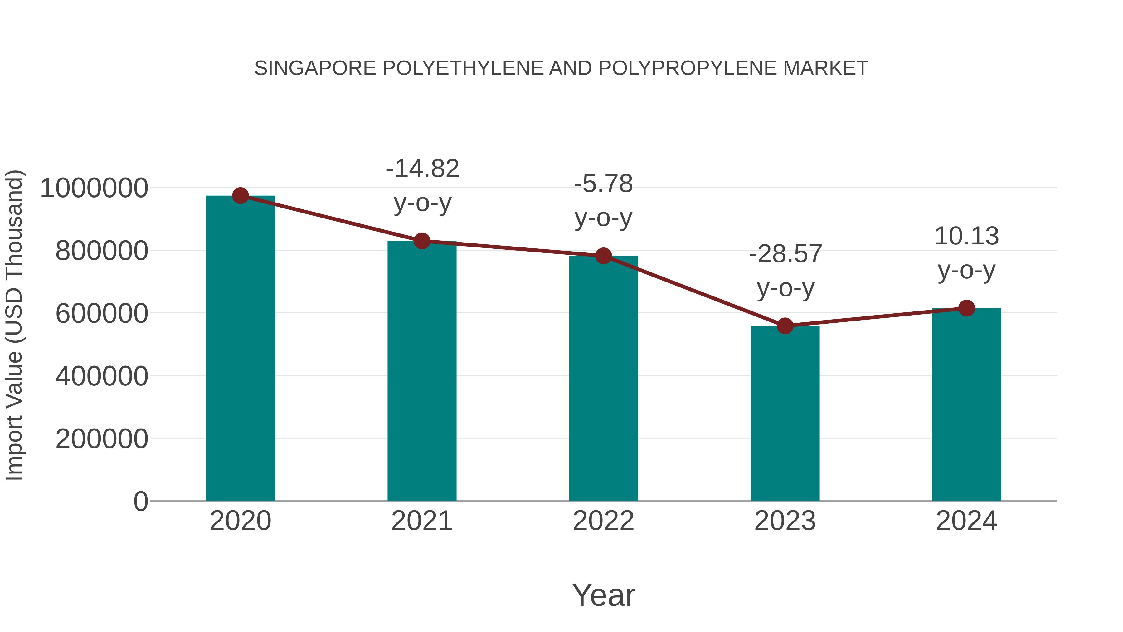  Singapore Polyethylene and Polypropylene Market: Import Trend Analysis
