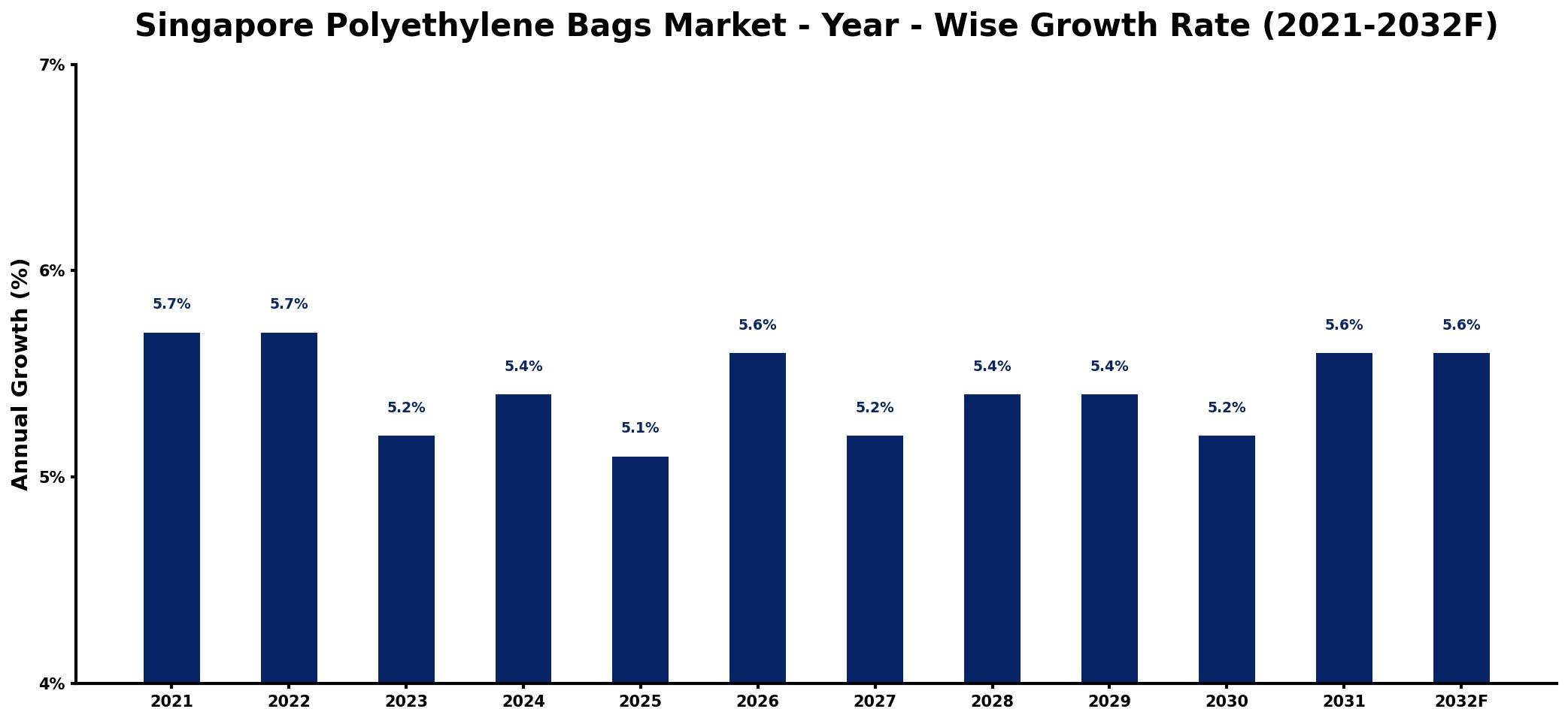 Singapore Polyethylene Bags Market Year-wise Growth Rate and Key Drivers