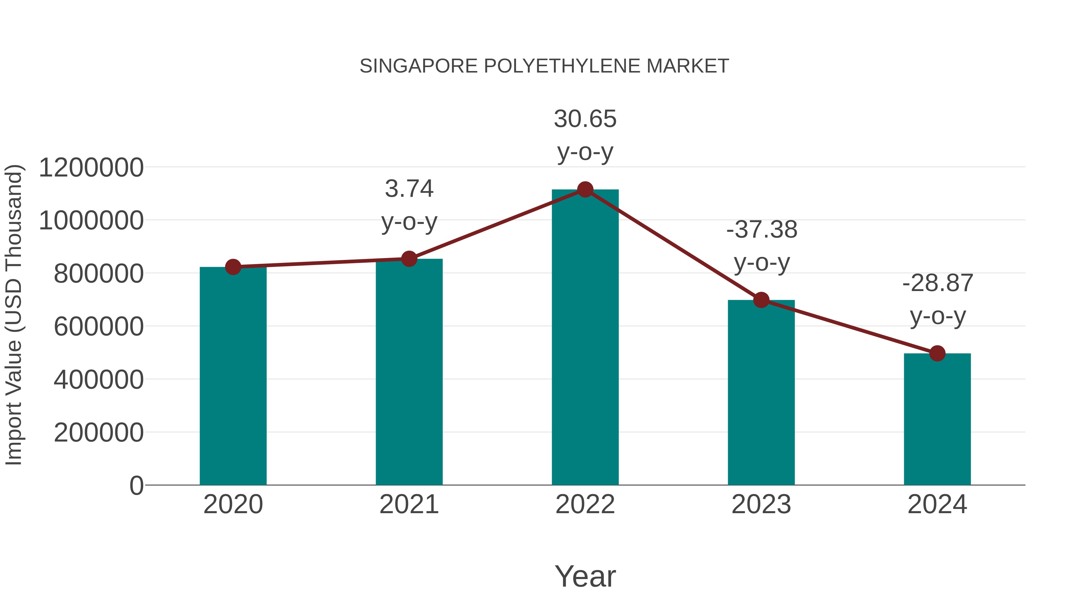  Singapore Polyethylene Market: Import Trend Analysis