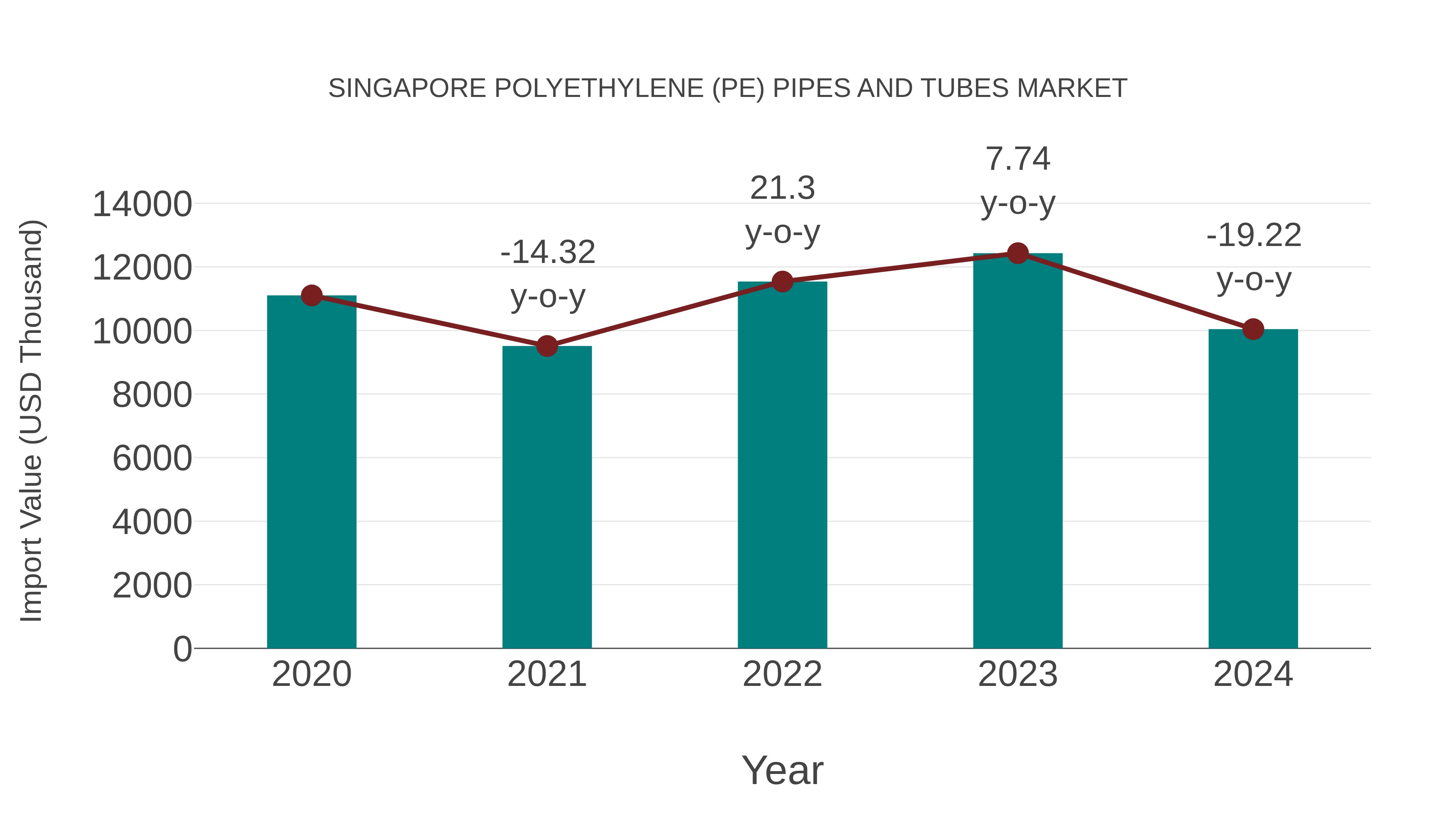 Singapore Polyethylene (Pe) Pipes and Tubes Market: Import Trend Analysis