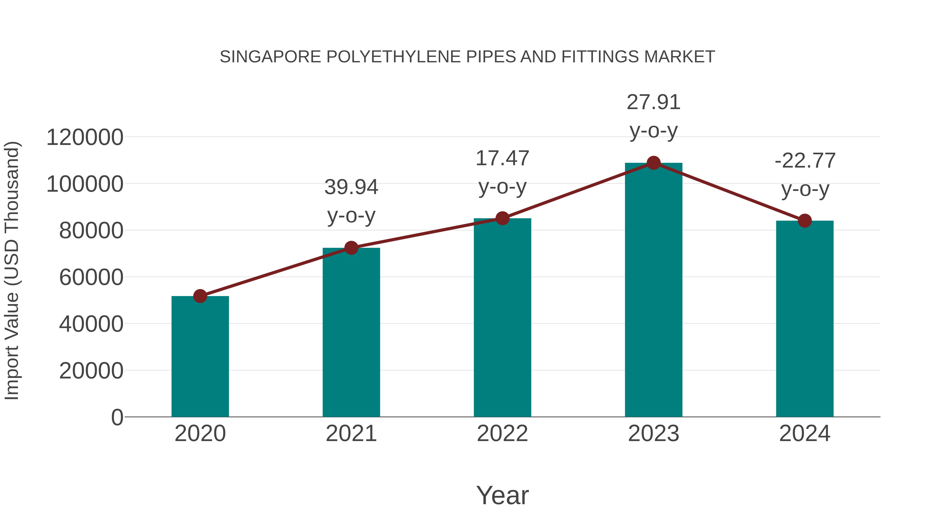  Singapore Polyethylene Pipes and Fittings Market: Import Trend Analysis