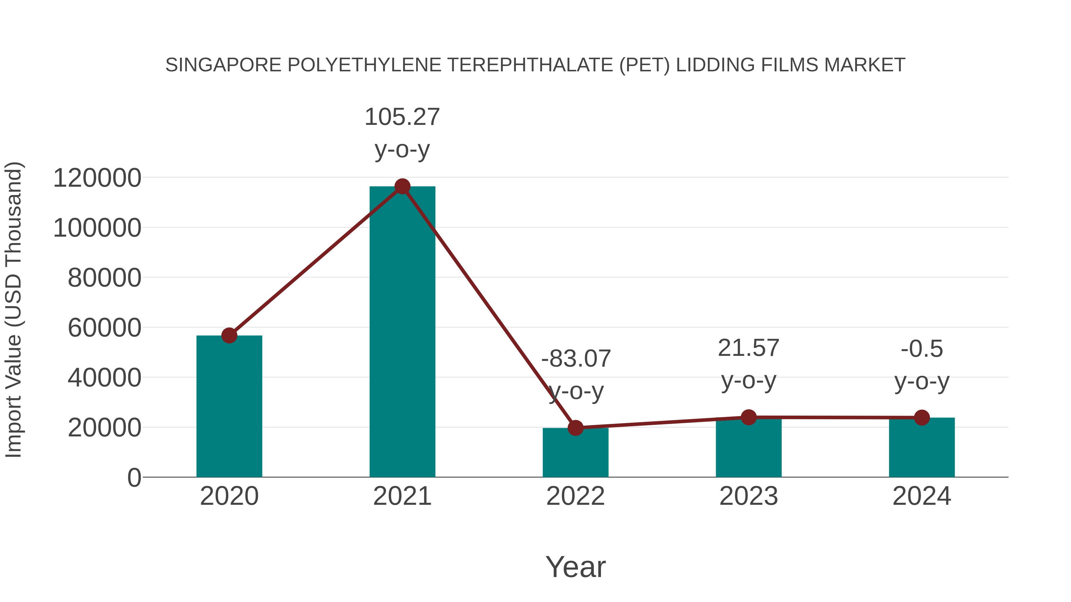  Singapore Polyethylene Terephthalate (Pet) Lidding Films Market: Import Trend Analysis