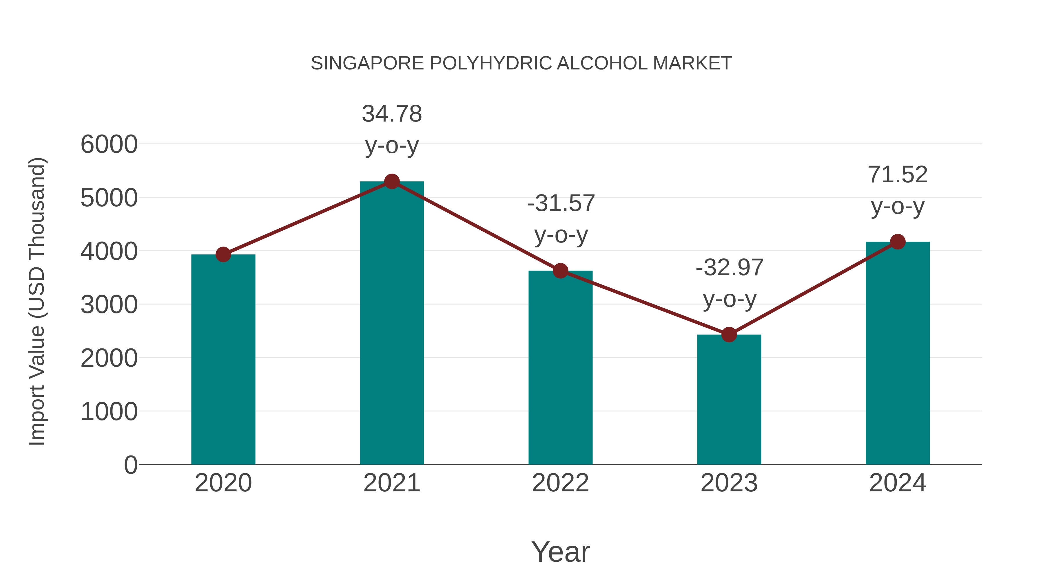  Singapore Polyhydric Alcohol Market: Import Trend Analysis