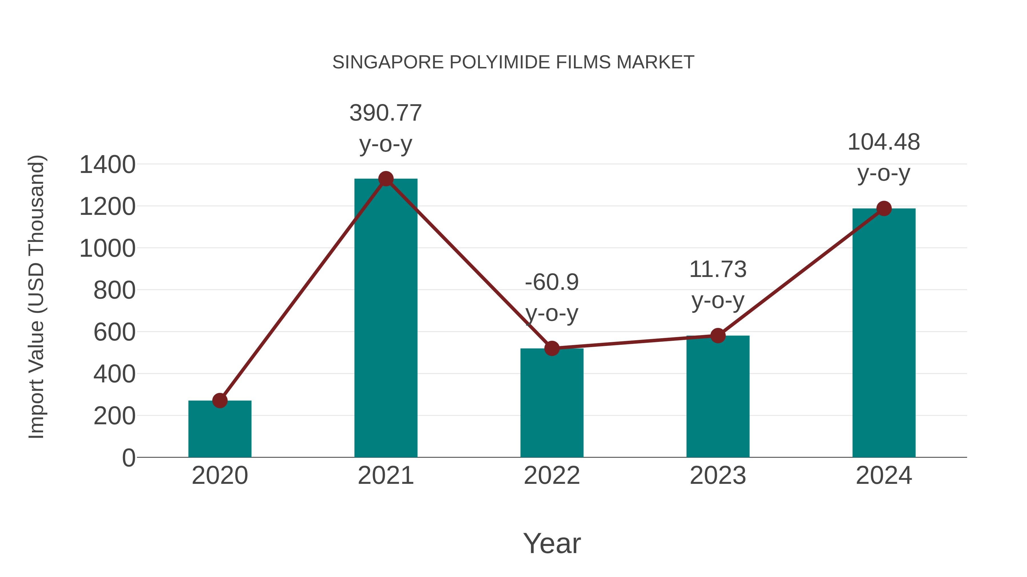  Singapore Polyimide Films Market: Import Trend Analysis