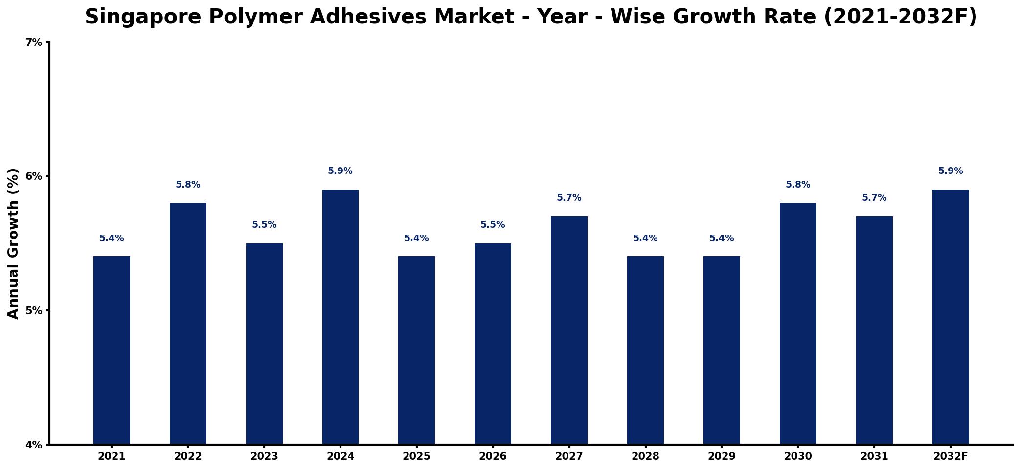 Singapore Polymer Adhesives Market Year-wise Growth Rate and Key Drivers