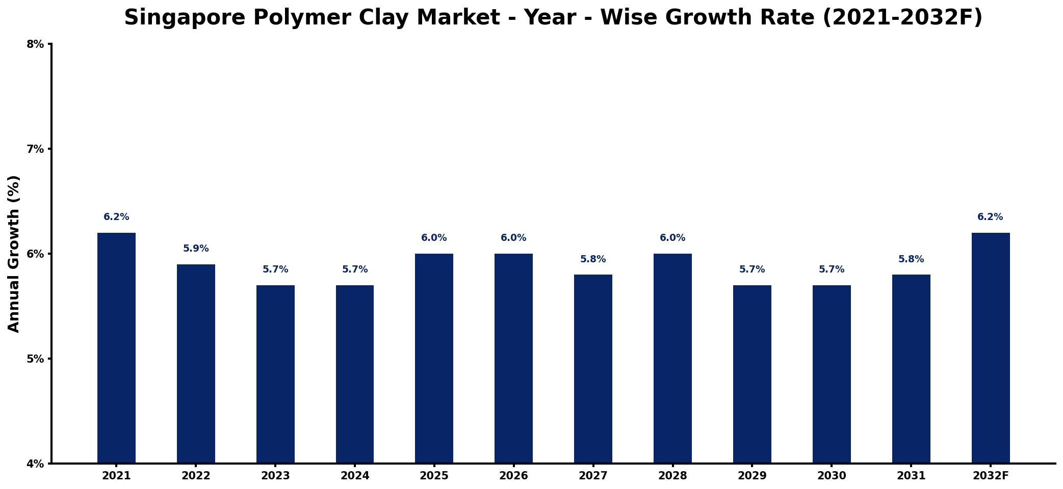 Singapore Polymer Clay Market Year-wise Growth Rate and Key Drivers