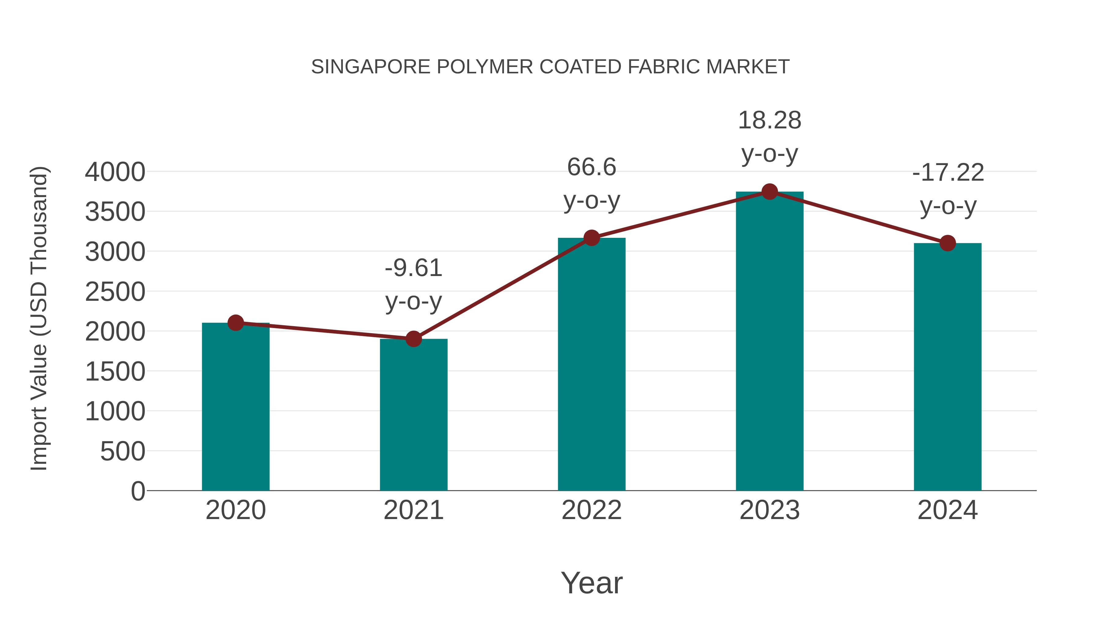 Singapore Polymer Coated Fabric Market: Import Trend Analysis