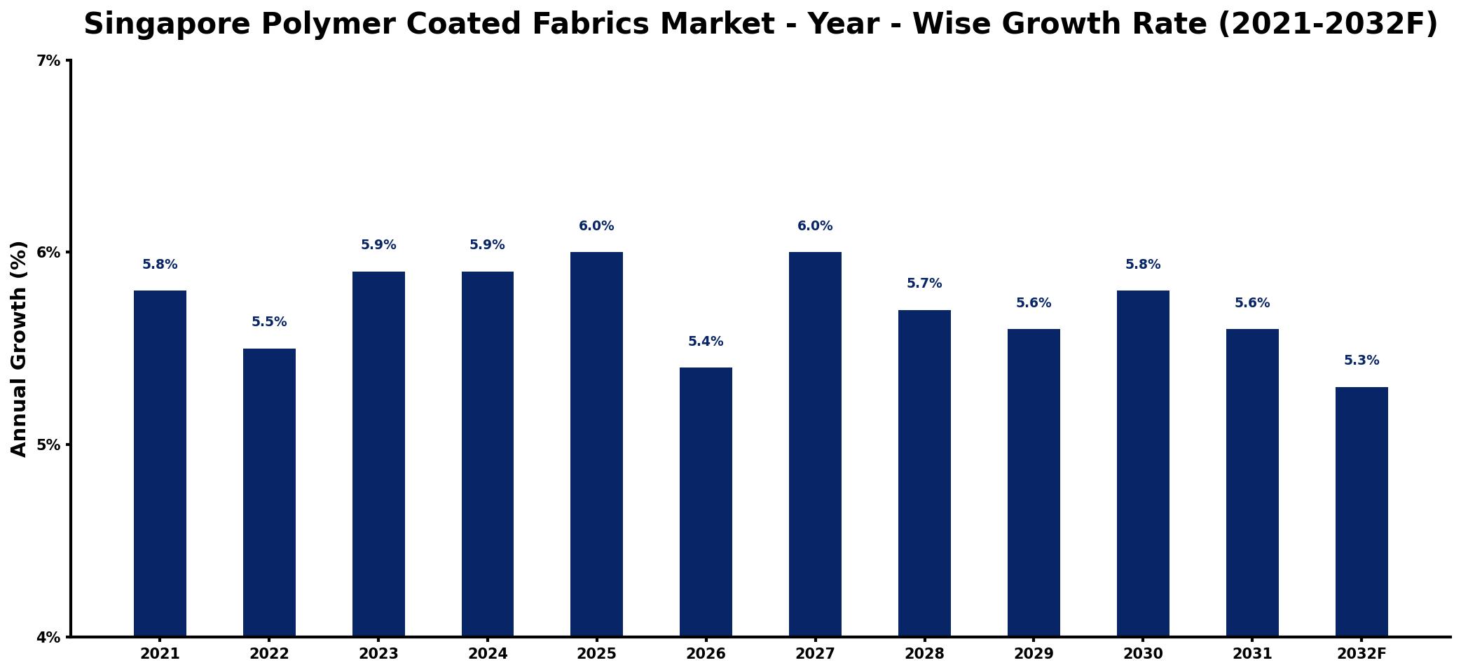 Singapore Polymer Coated Fabrics Market Year-wise Growth Rate and Key Drivers