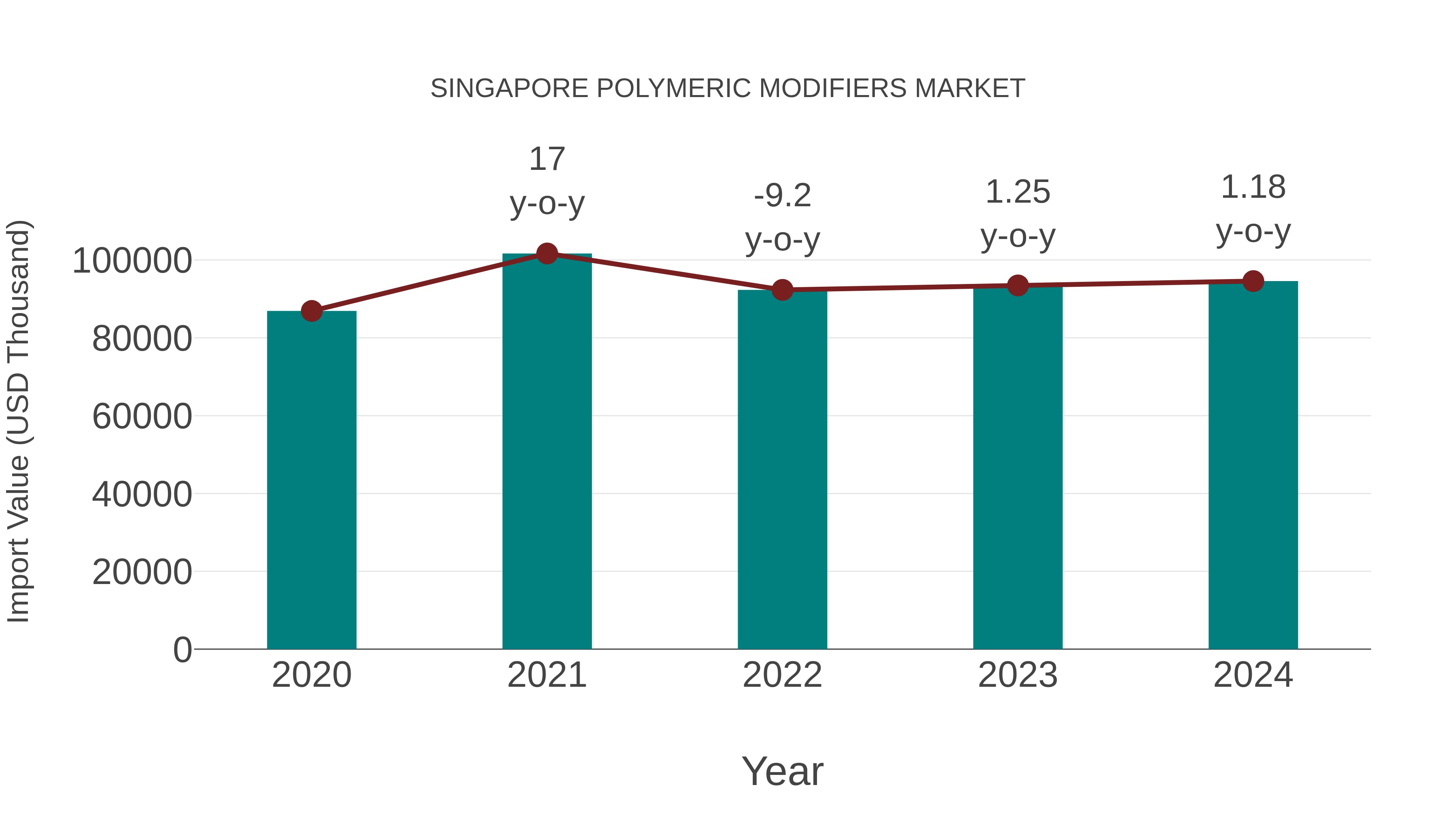  Singapore Polymeric Modifiers Market: Import Trend Analysis
