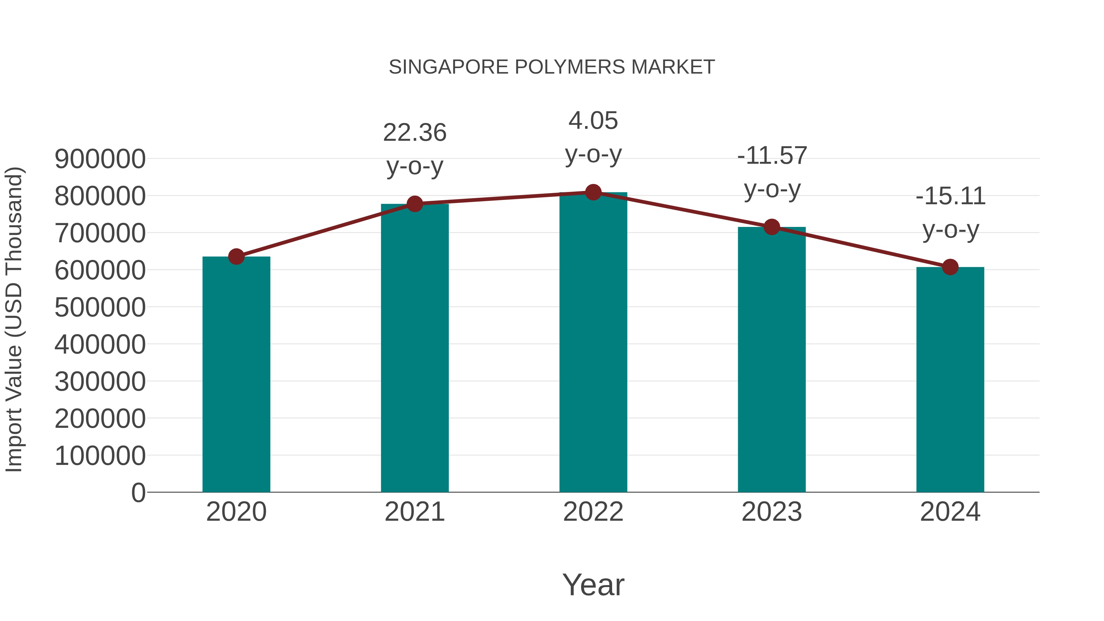  Singapore Polymers Market: Import Trend Analysis