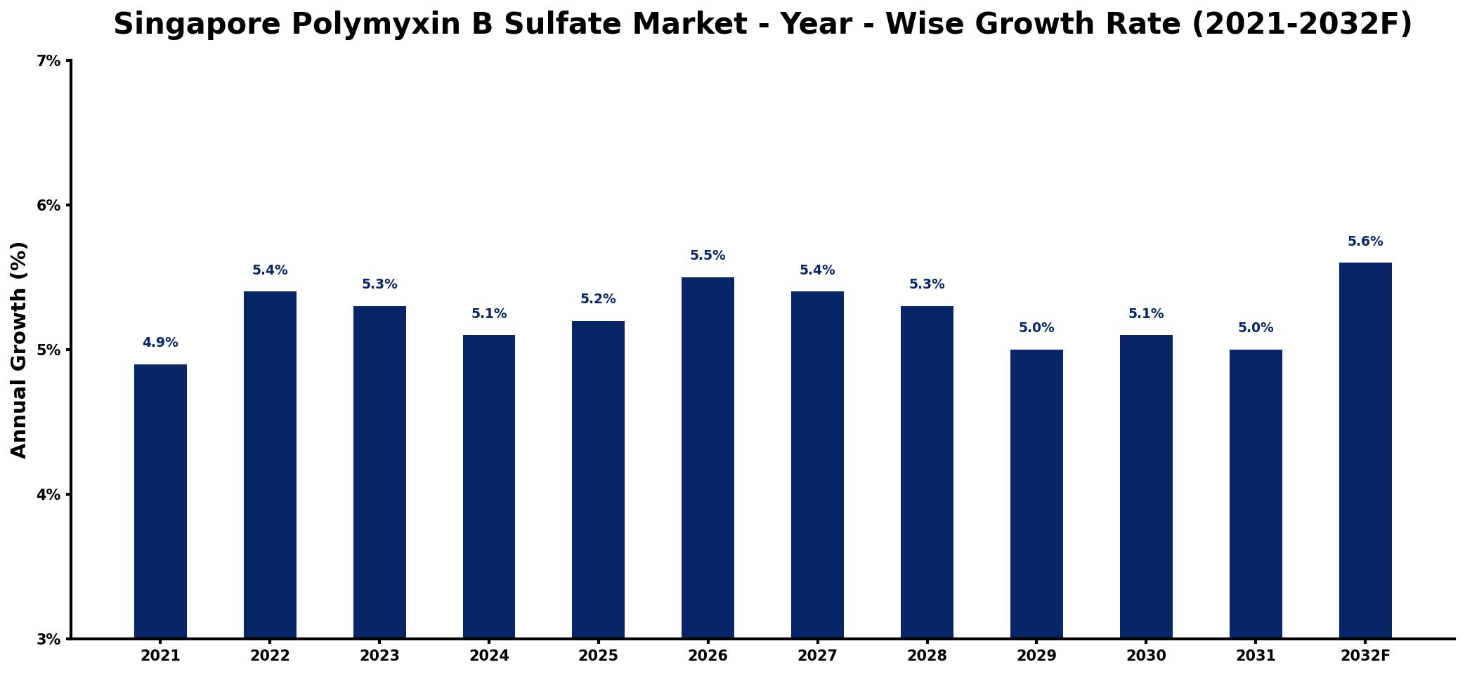 Singapore Polymyxin B Sulfate Market Year-wise Growth Rate and Key Drivers