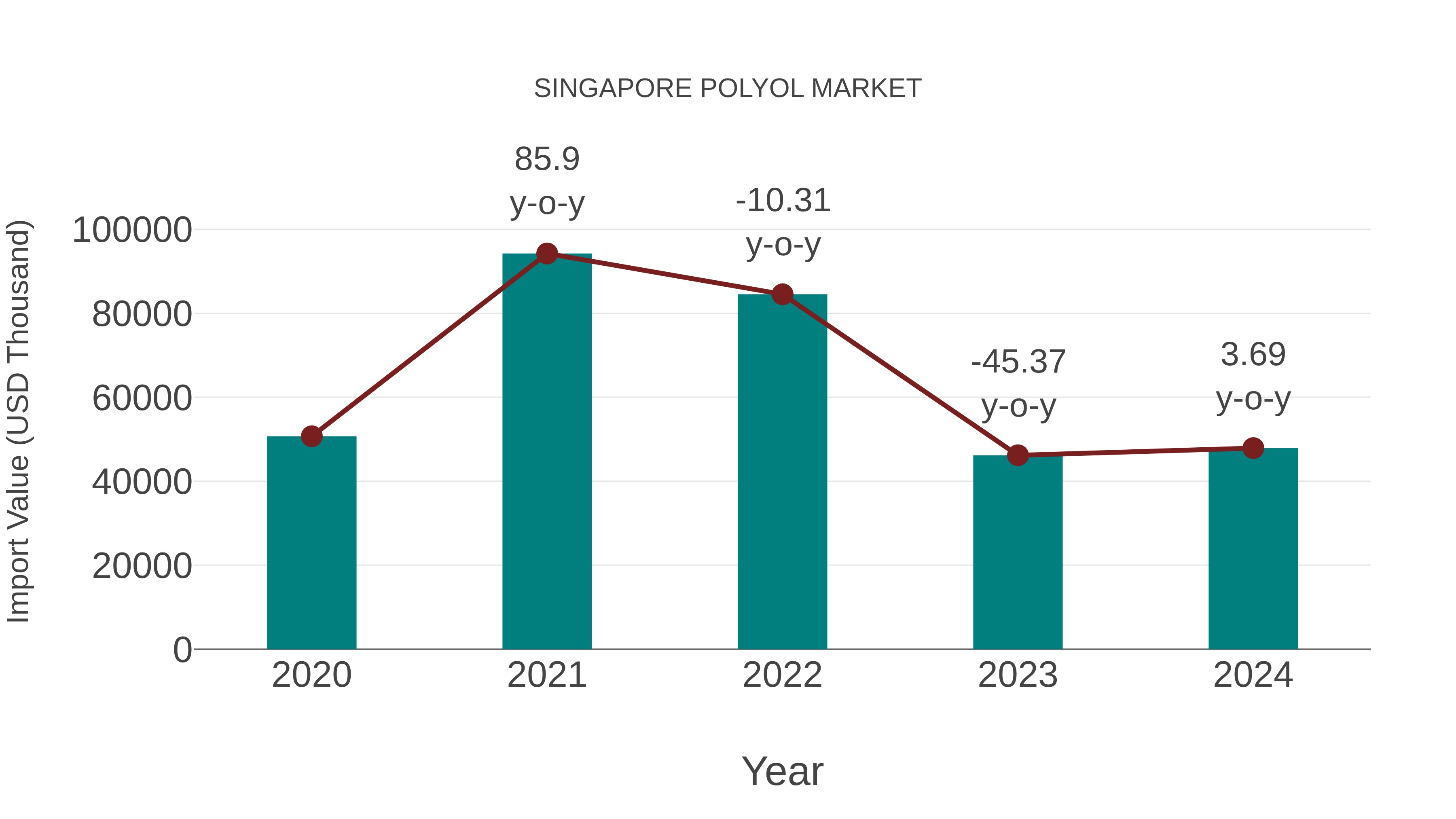  Singapore Polyol Market: Import Trend Analysis