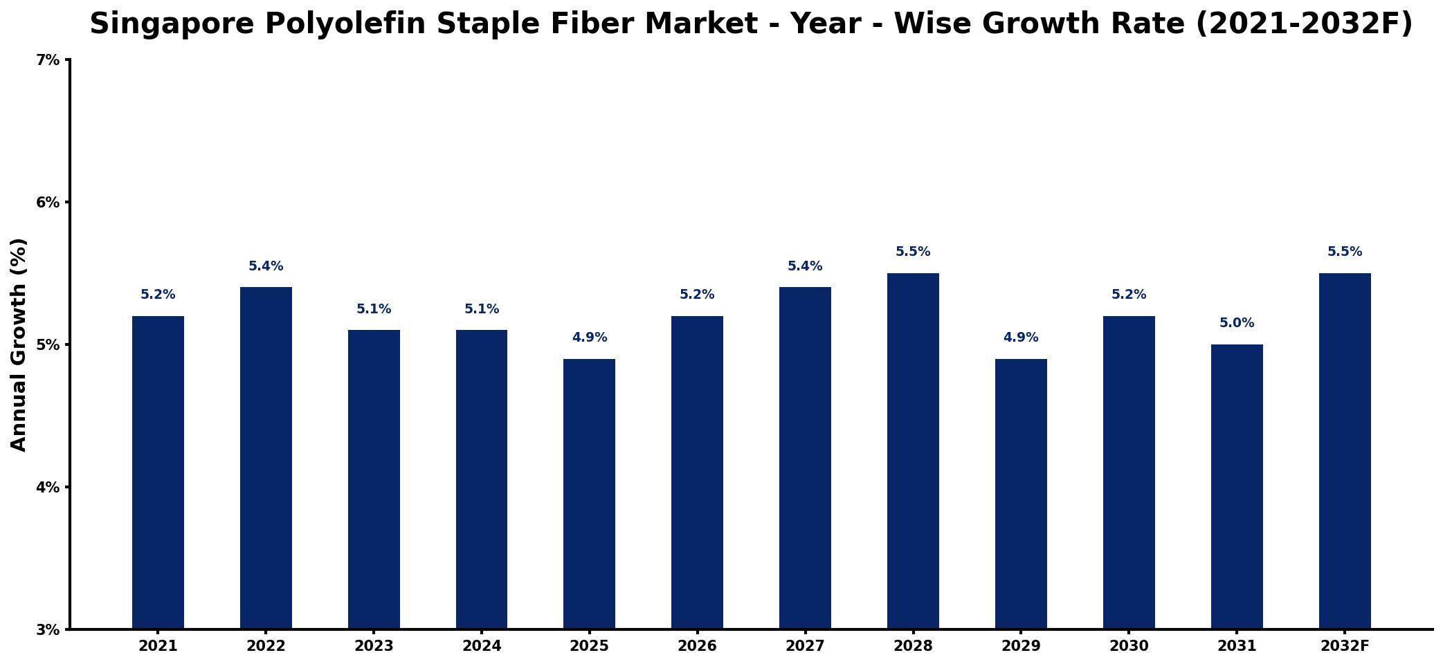 Singapore Polyolefin Staple Fiber Market Year-wise Growth Rate and Key Drivers