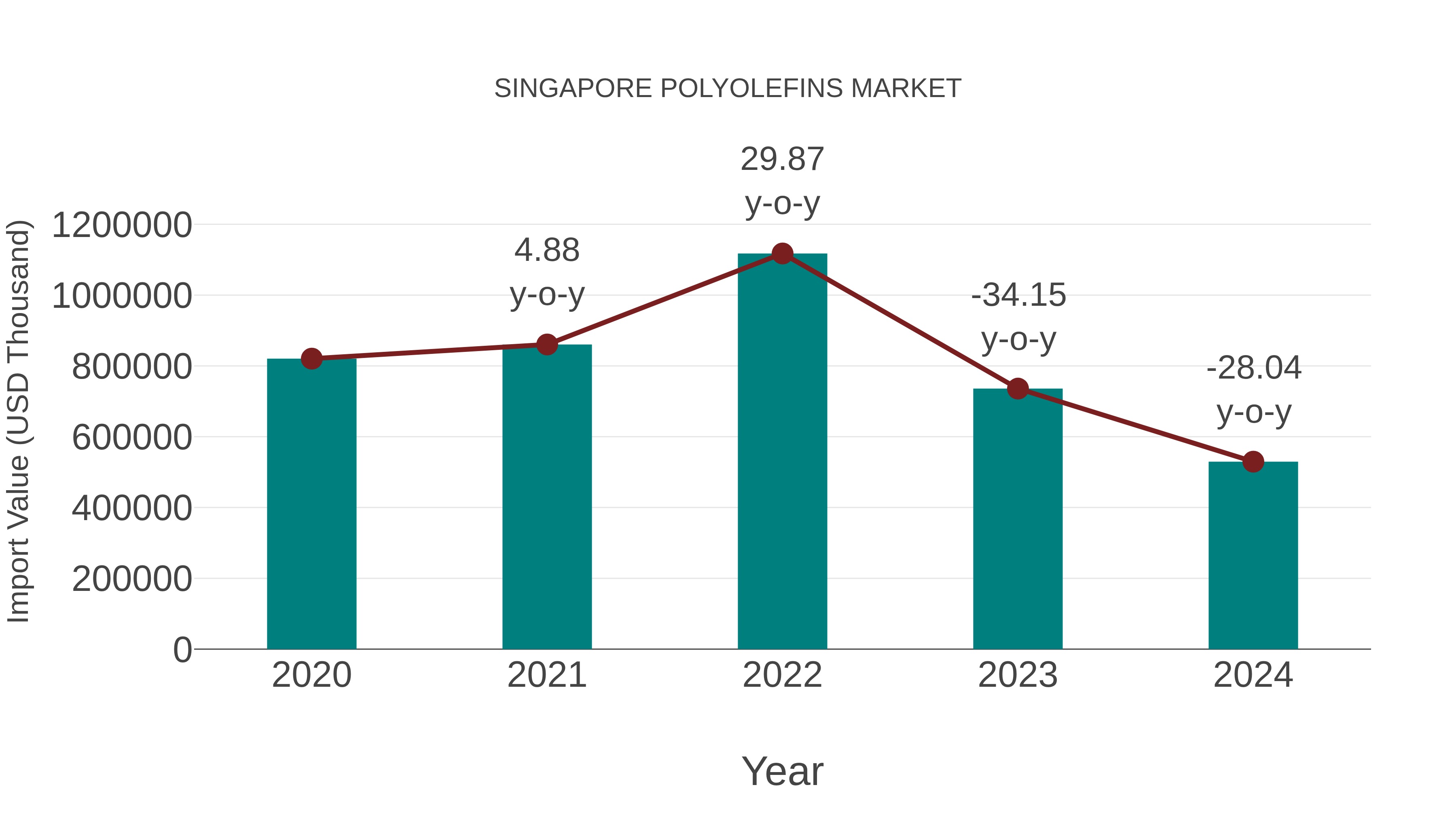  Singapore Polyolefins Market: Import Trend Analysis