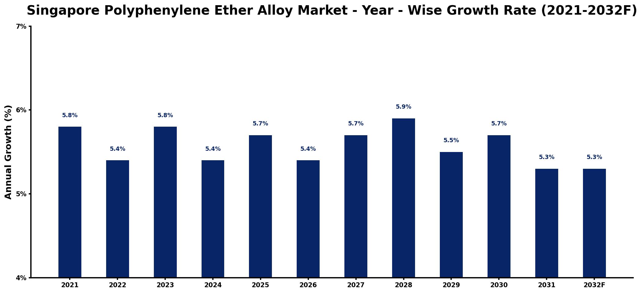 Singapore Polyphenylene Ether Alloy Market Year-wise Growth Rate and Key Drivers