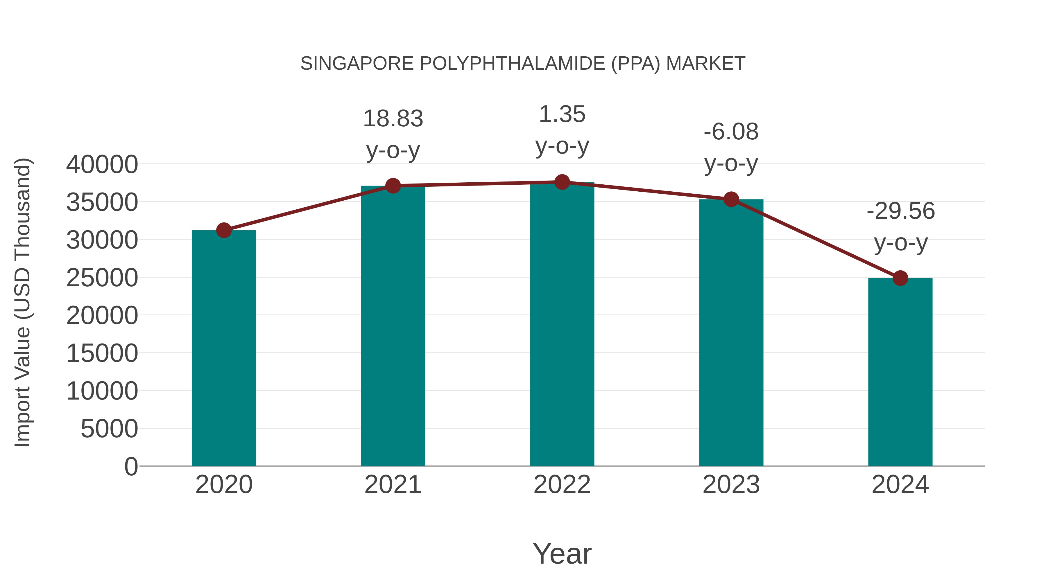  Singapore Polyphthalamide (Ppa) Market: Import Trend Analysis