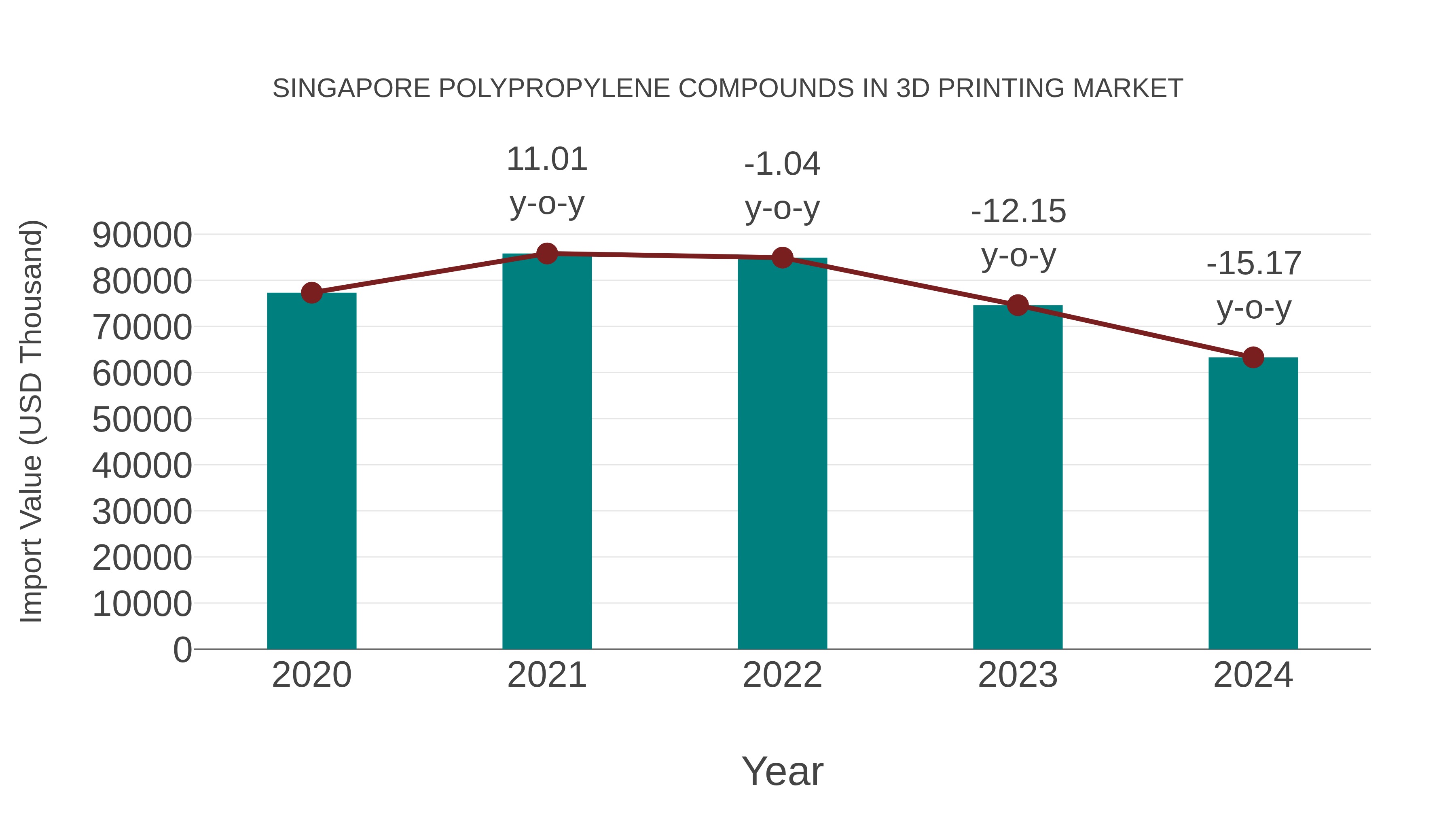  Singapore Polypropylene Compounds in 3d Printing Market: Import Trend Analysis