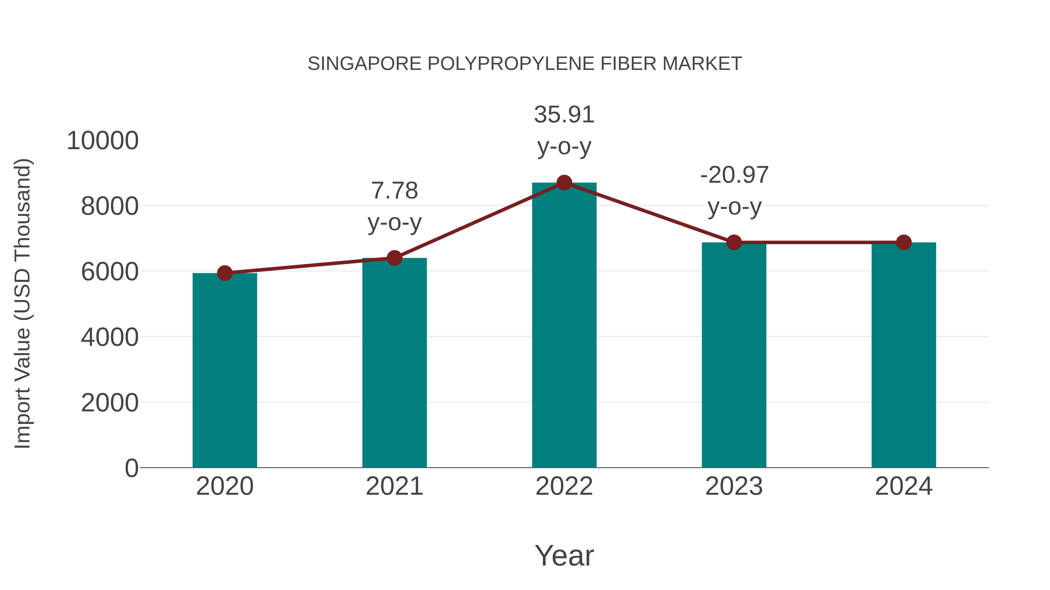  Singapore Polypropylene Fiber Market: Import Trend Analysis