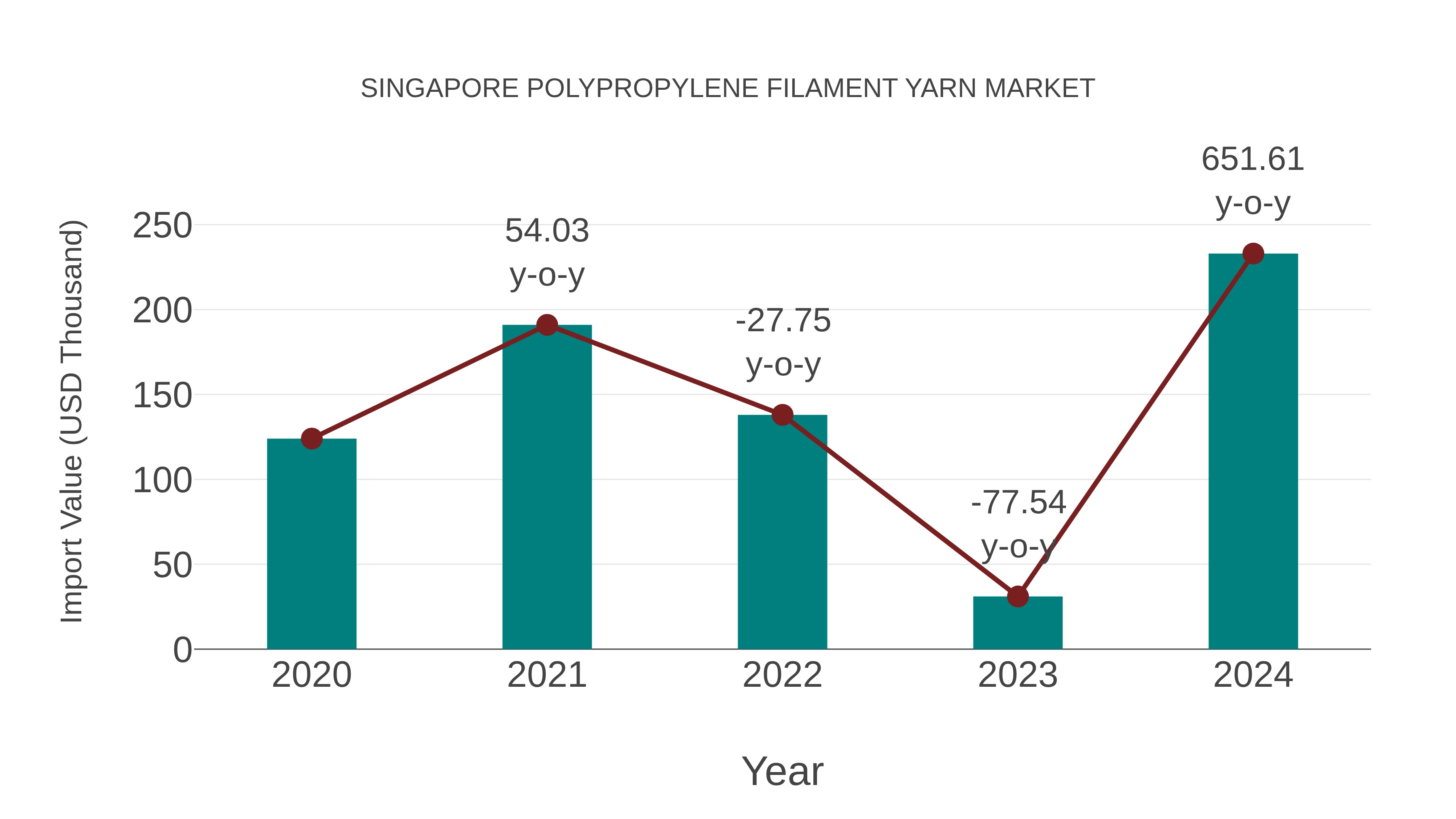  Singapore Polypropylene Filament Yarn Market: Import Trend Analysis