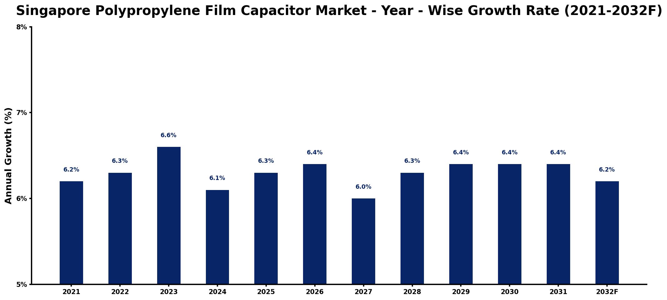 Singapore Polypropylene Film Capacitor Market Year-wise Growth Rate and Key Drivers
