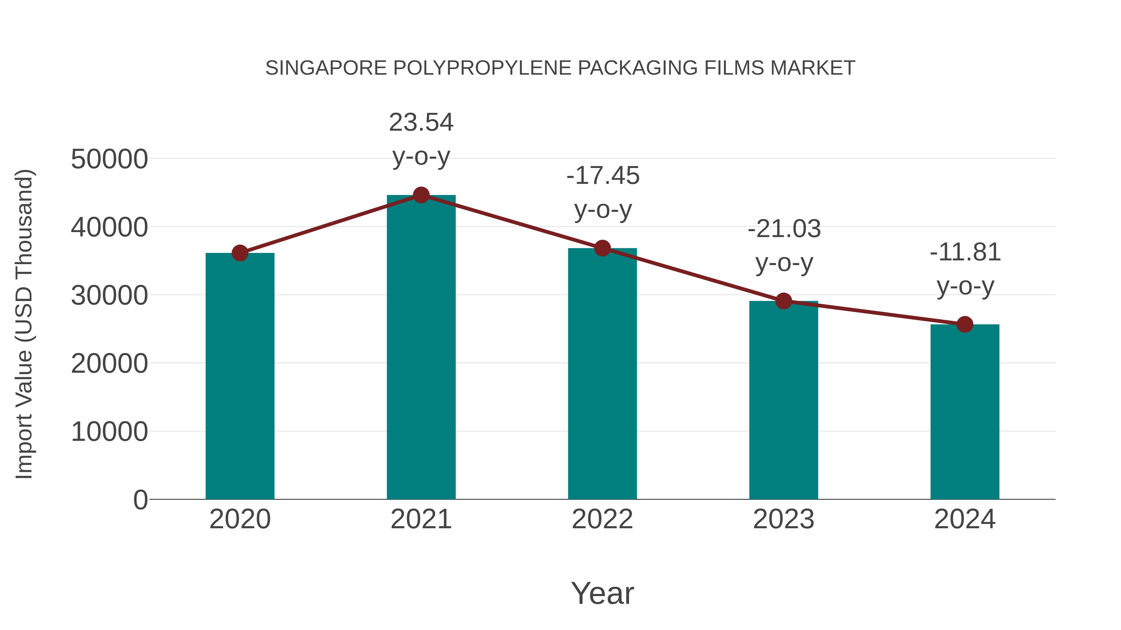  Singapore Polypropylene Packaging Films Market: Import Trend Analysis