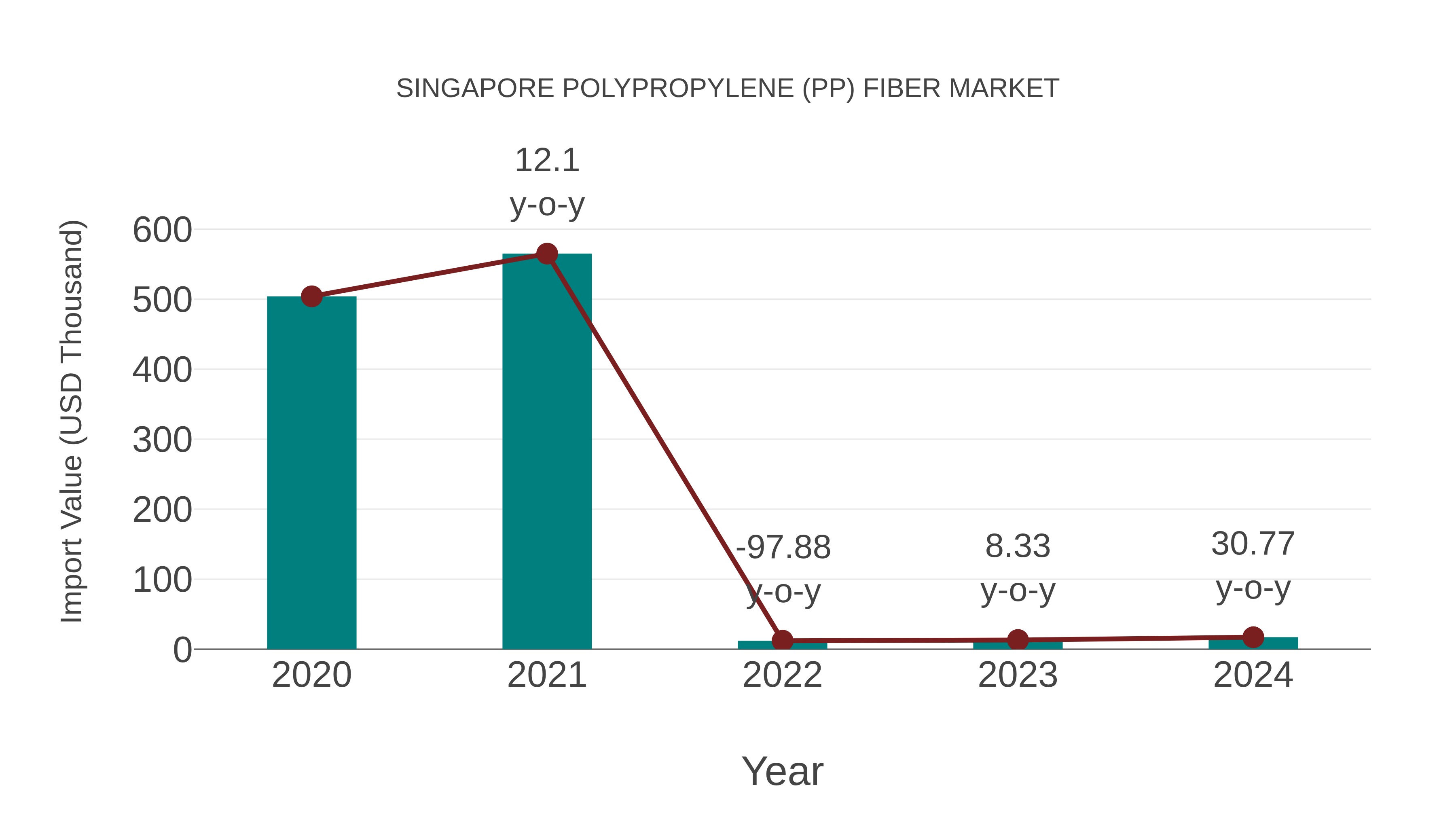  Singapore Polypropylene (Pp) Fiber Market: Import Trend Analysis