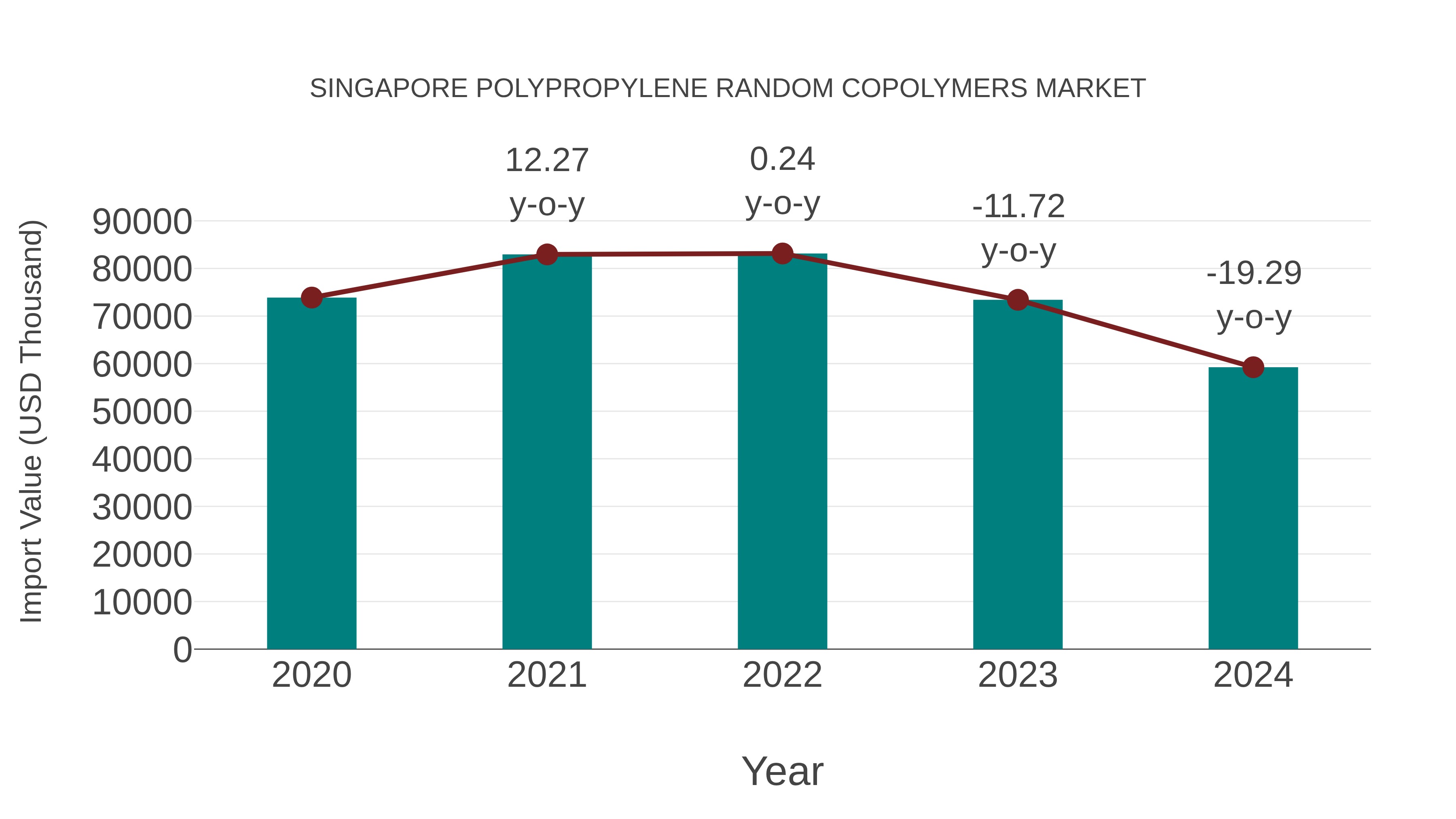  Singapore Polypropylene Random Copolymers Market: Import Trend Analysis