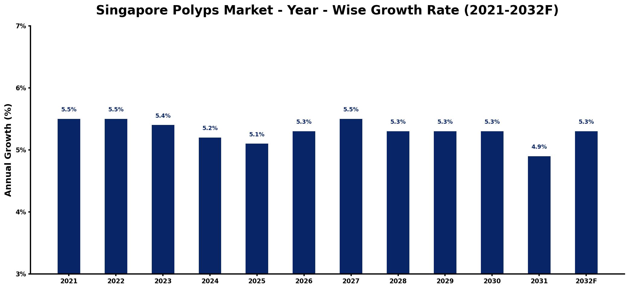 Singapore Polyps Market Year-wise Growth Rate and Key Drivers