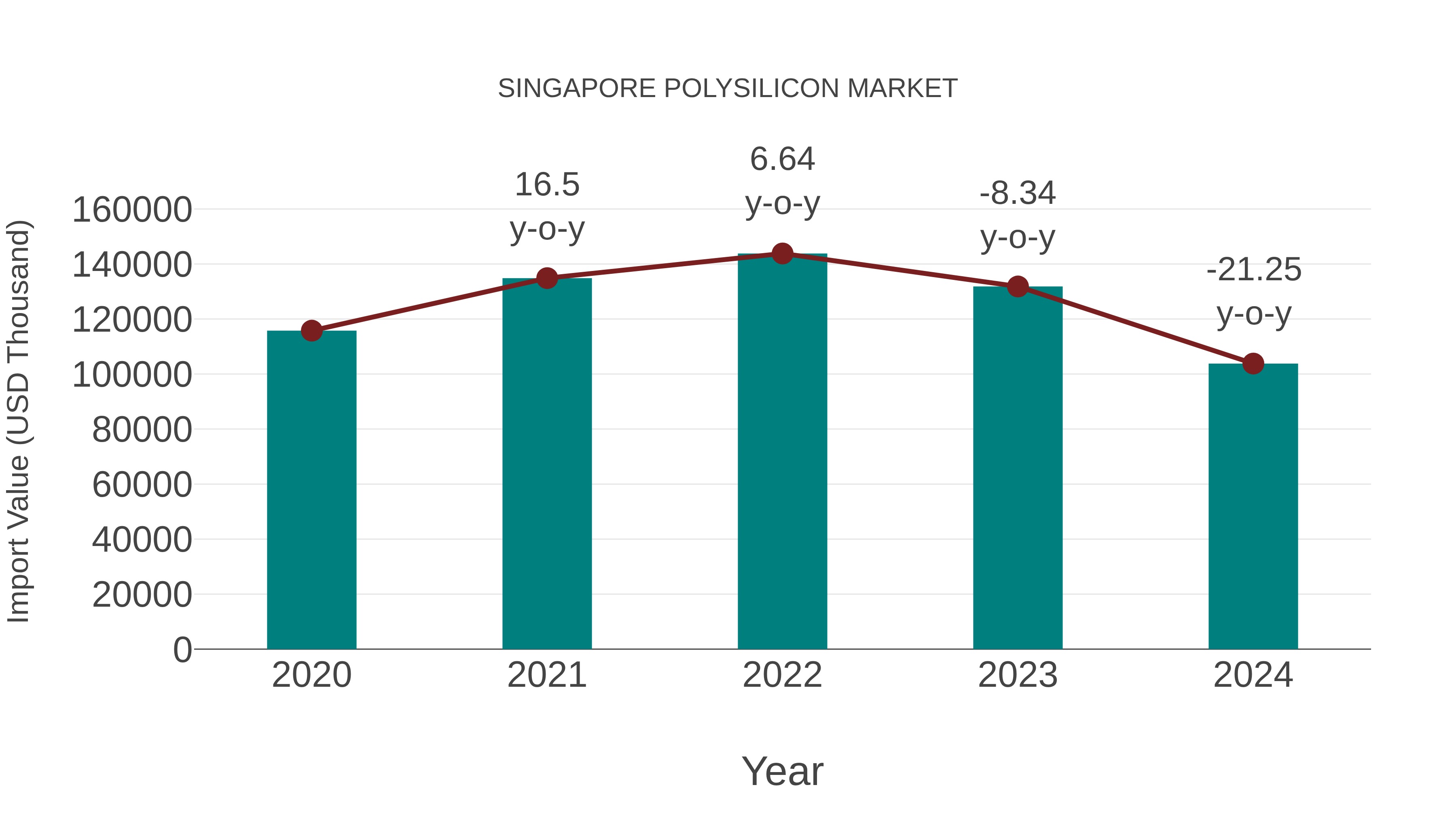  Singapore Polysilicon Market: Import Trend Analysis
