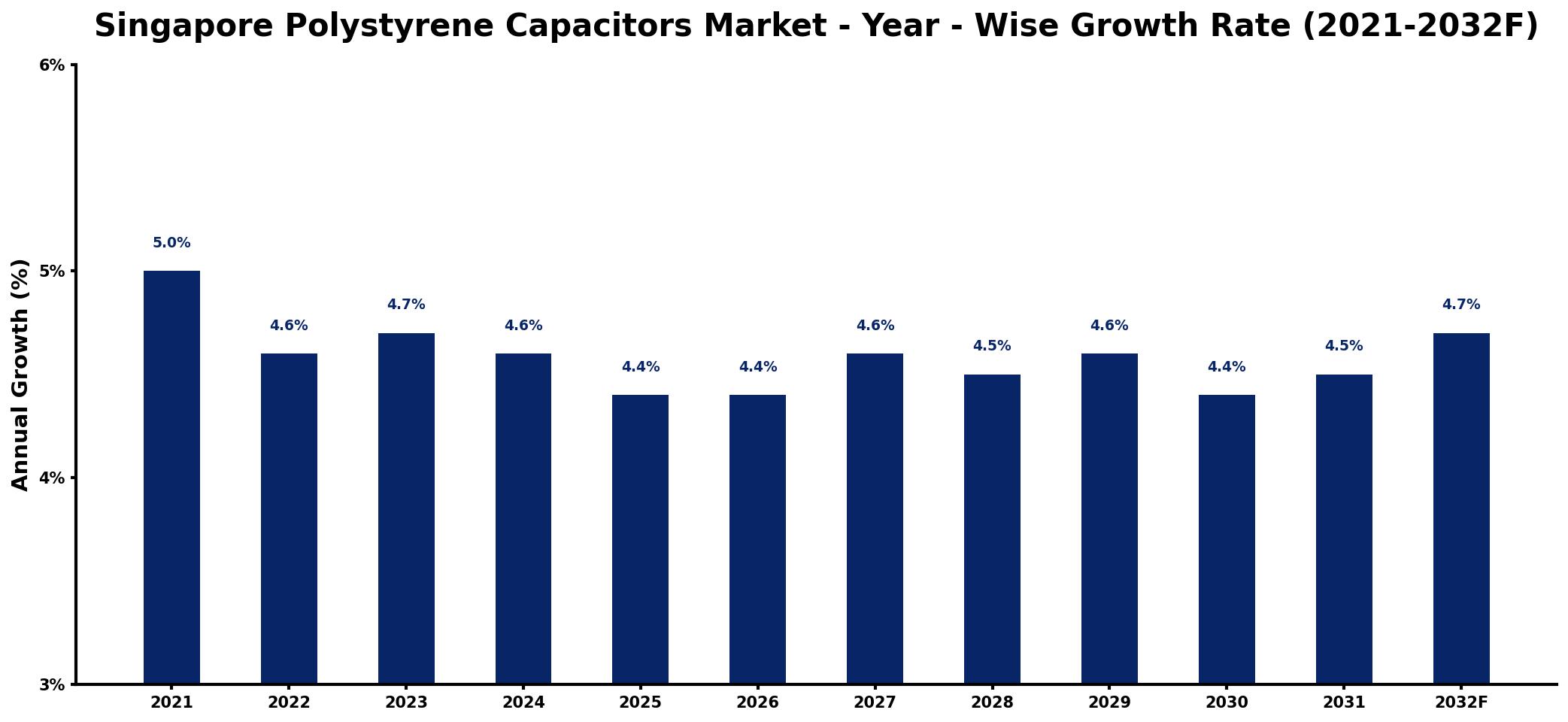 Singapore Polystyrene Capacitors Market Year-wise Growth Rate and Key Drivers