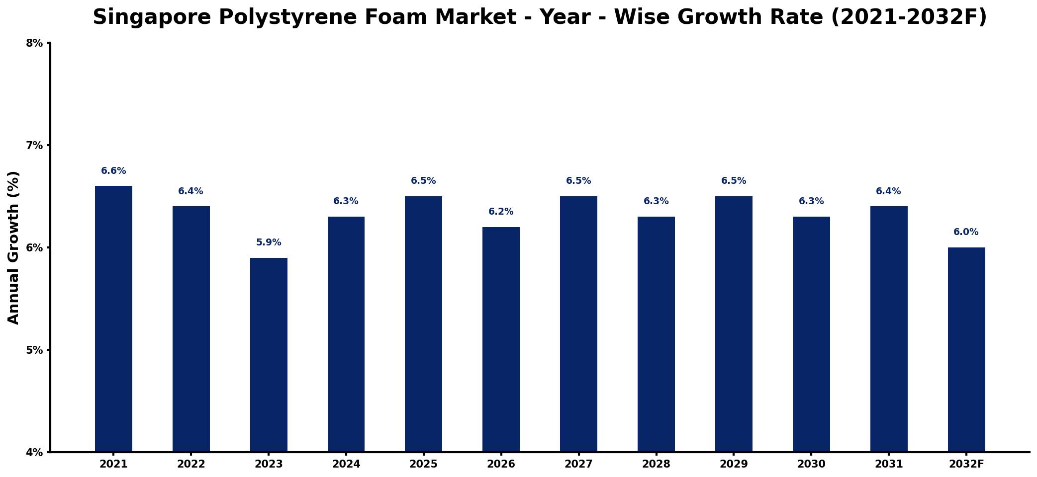 Singapore Polystyrene Foam Market Year-wise Growth Rate and Key Drivers