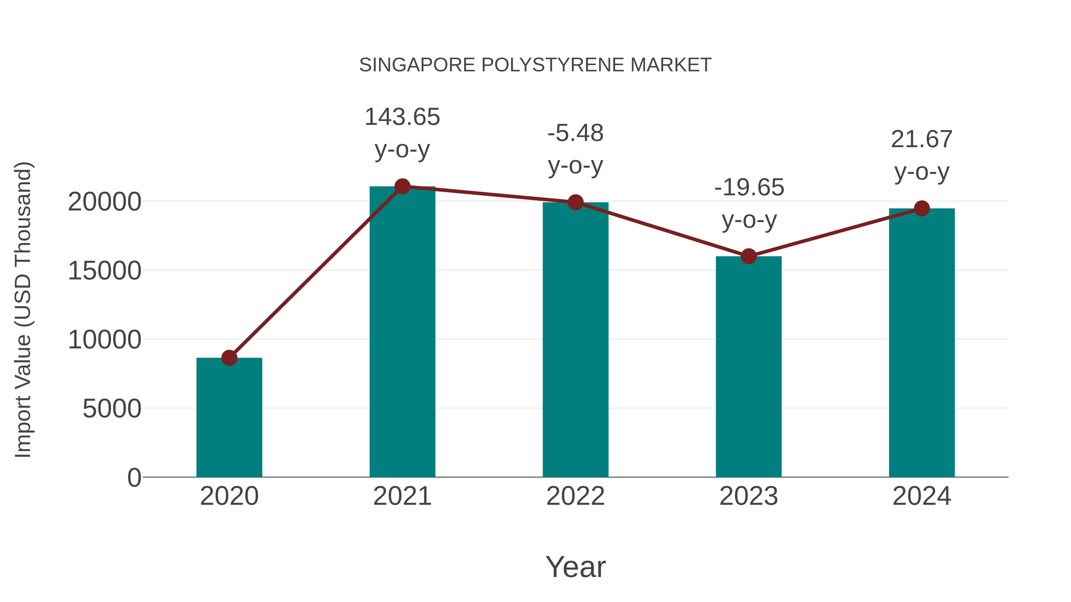  Singapore Polystyrene Market: Import Trend Analysis