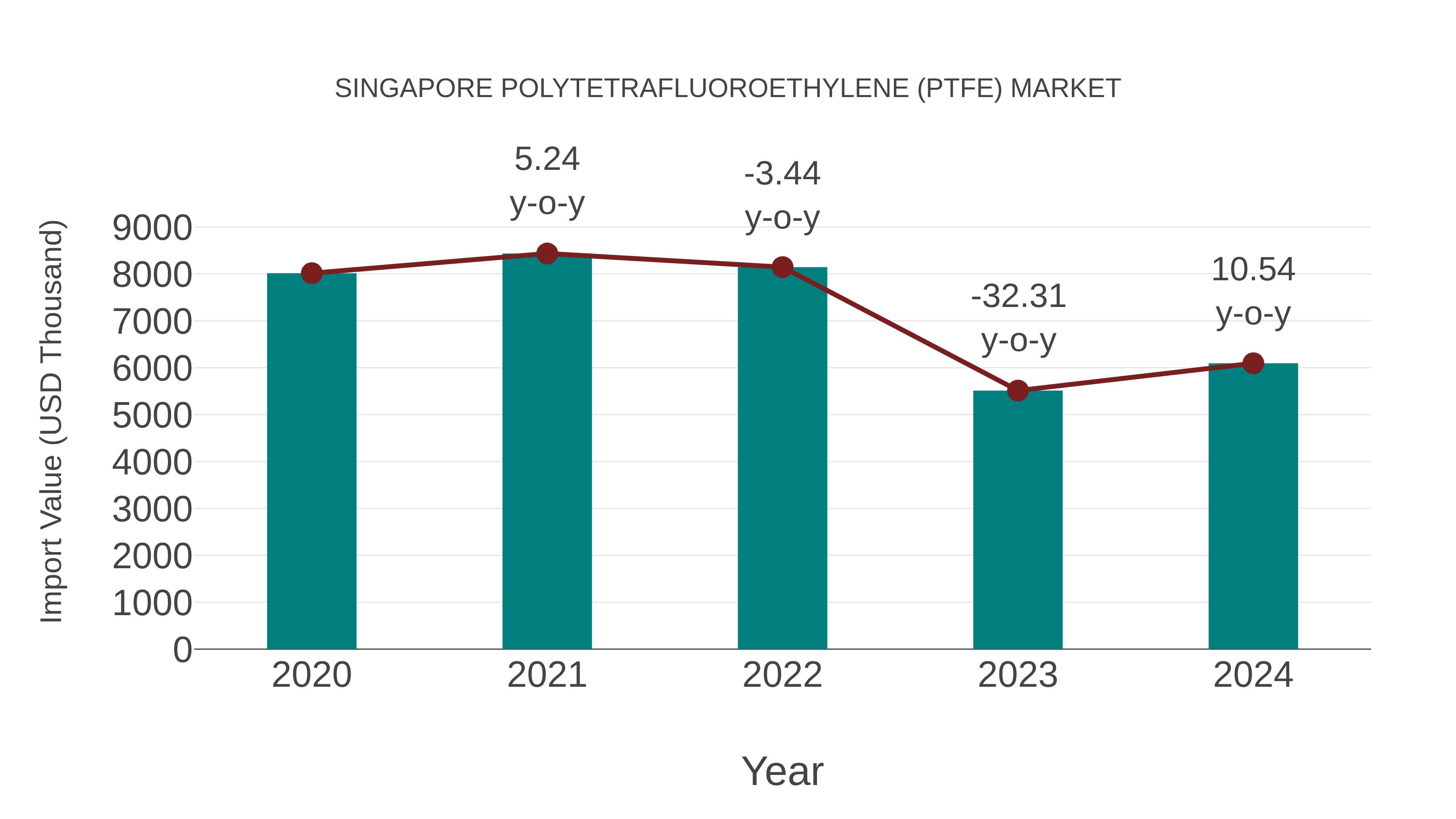  Singapore Polytetrafluoroethylene (Ptfe) Market: Import Trend Analysis