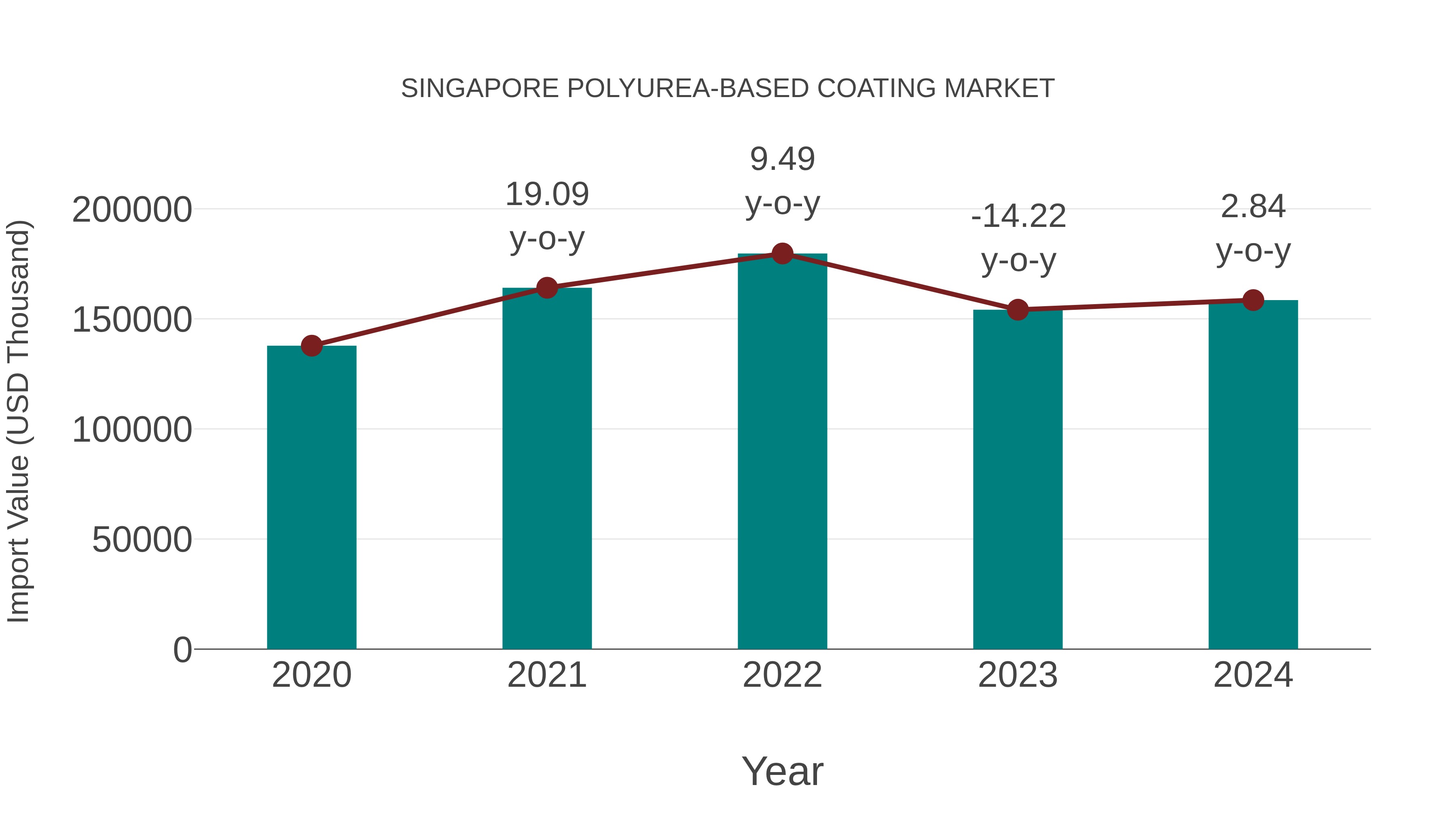  Singapore Polyurea-based Coating Market: Import Trend Analysis