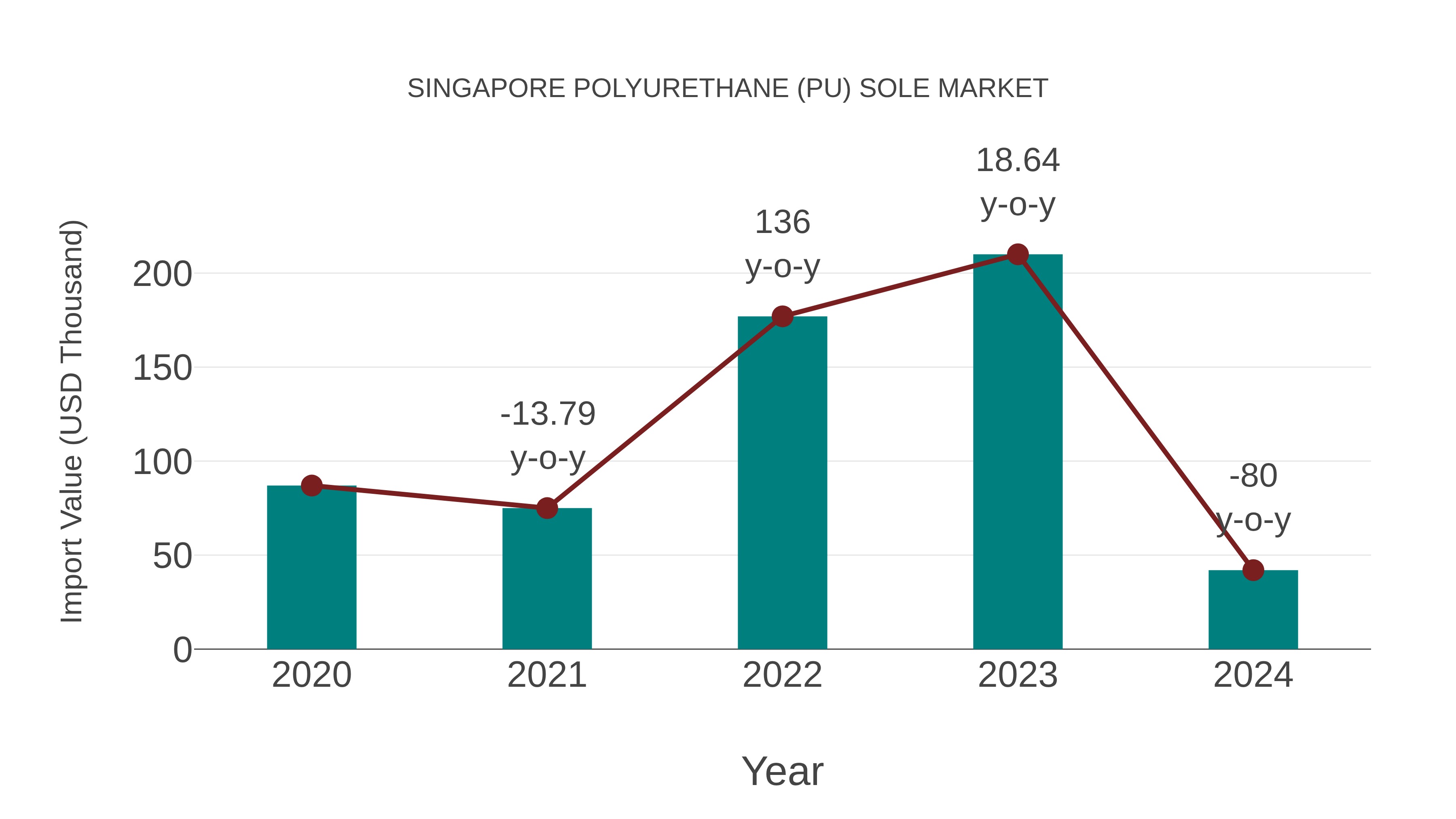 Singapore Polyurethane (Pu) Sole Market: Import Trend Analysis