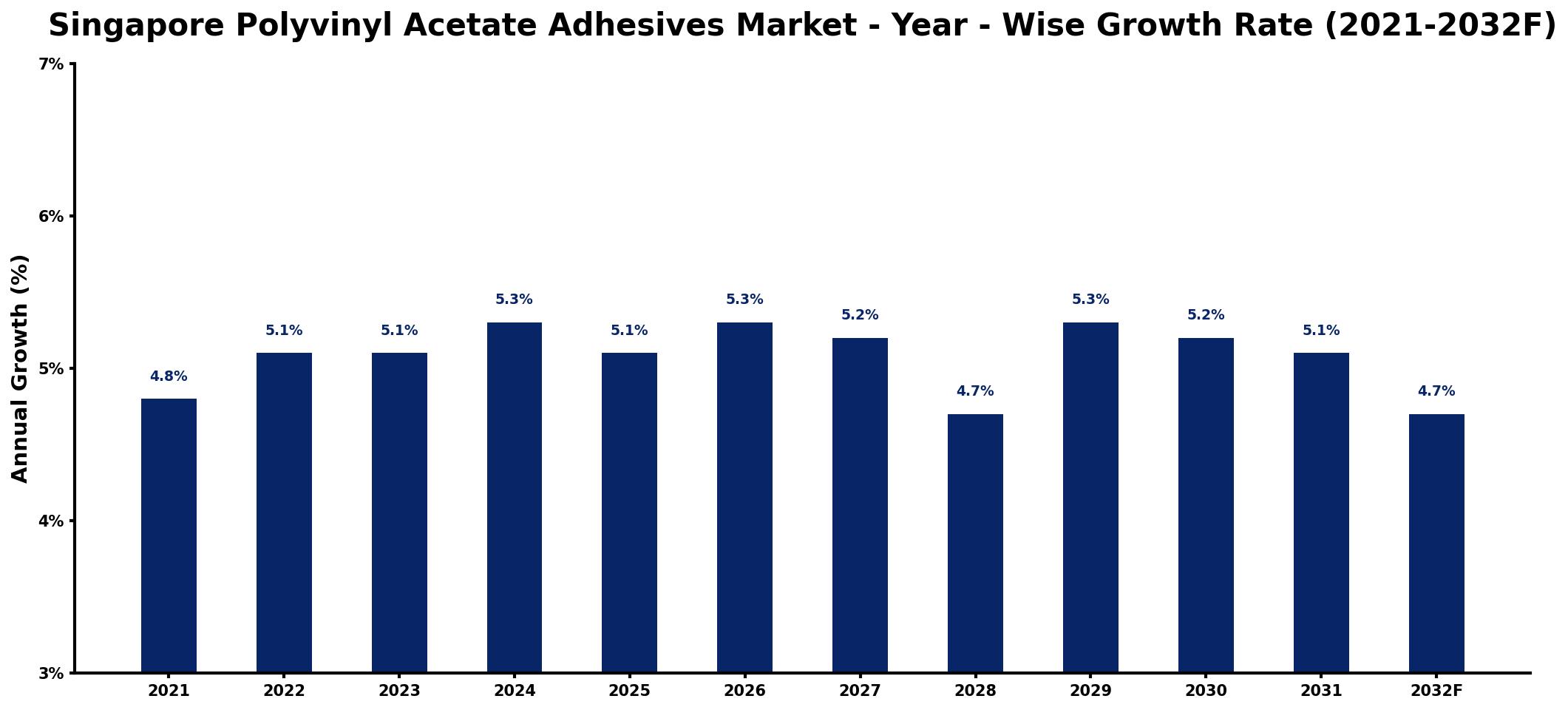Singapore Polyvinyl Acetate Adhesives Market Year-wise Growth Rate and Key Drivers