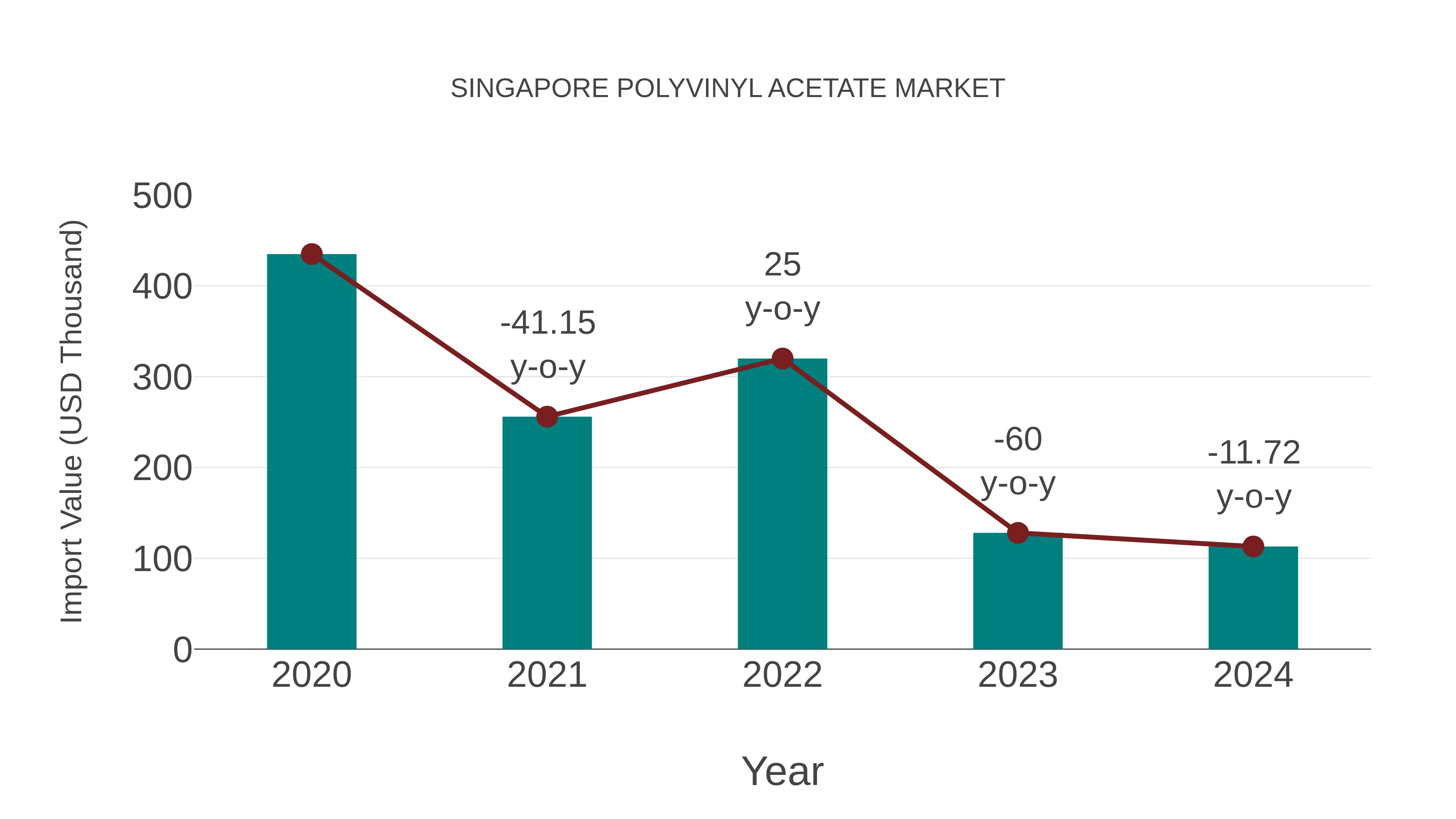  Singapore Polyvinyl Acetate Market: Import Trend Analysis