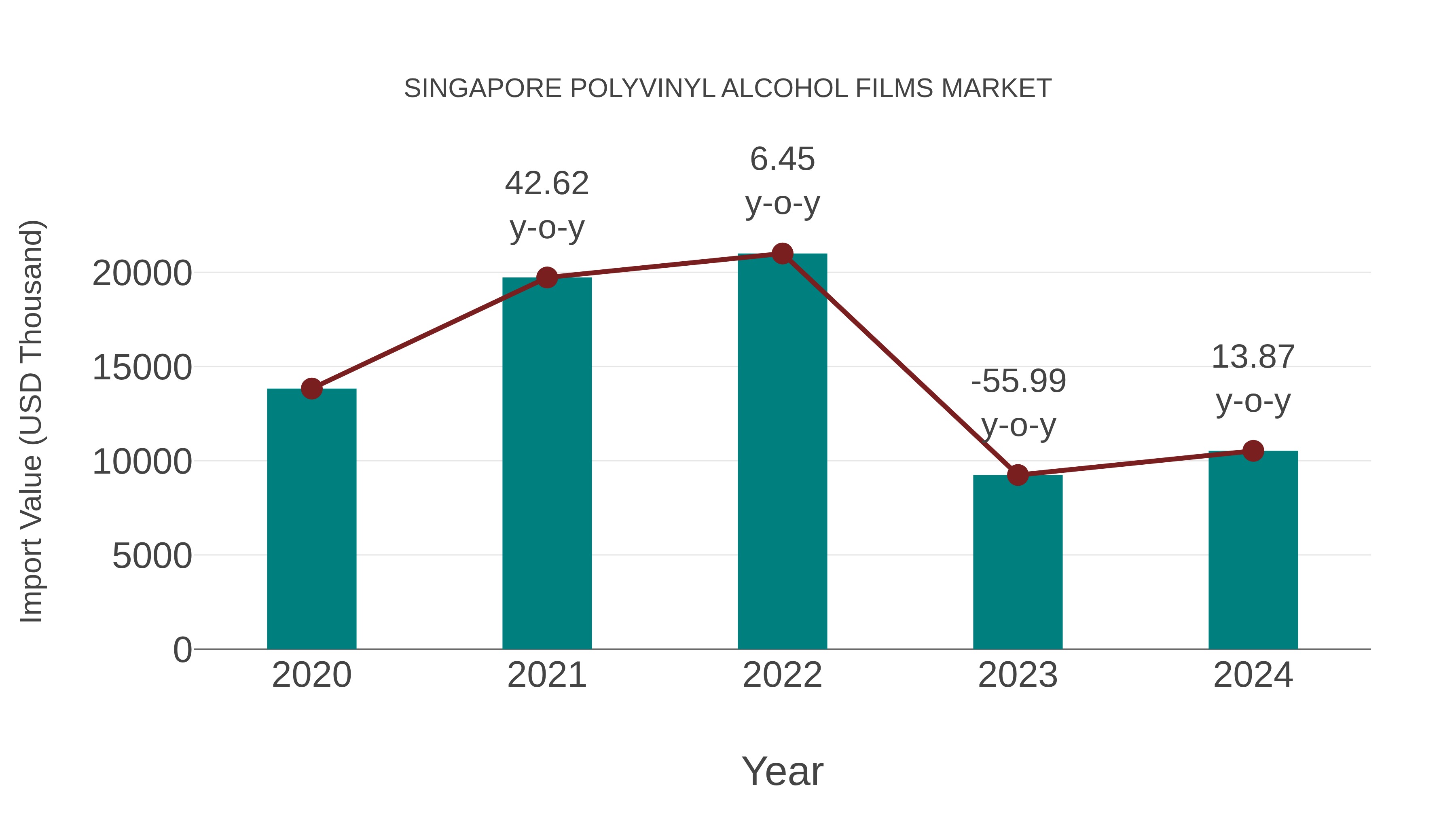  Singapore Polyvinyl Alcohol Films Market: Import Trend Analysis
