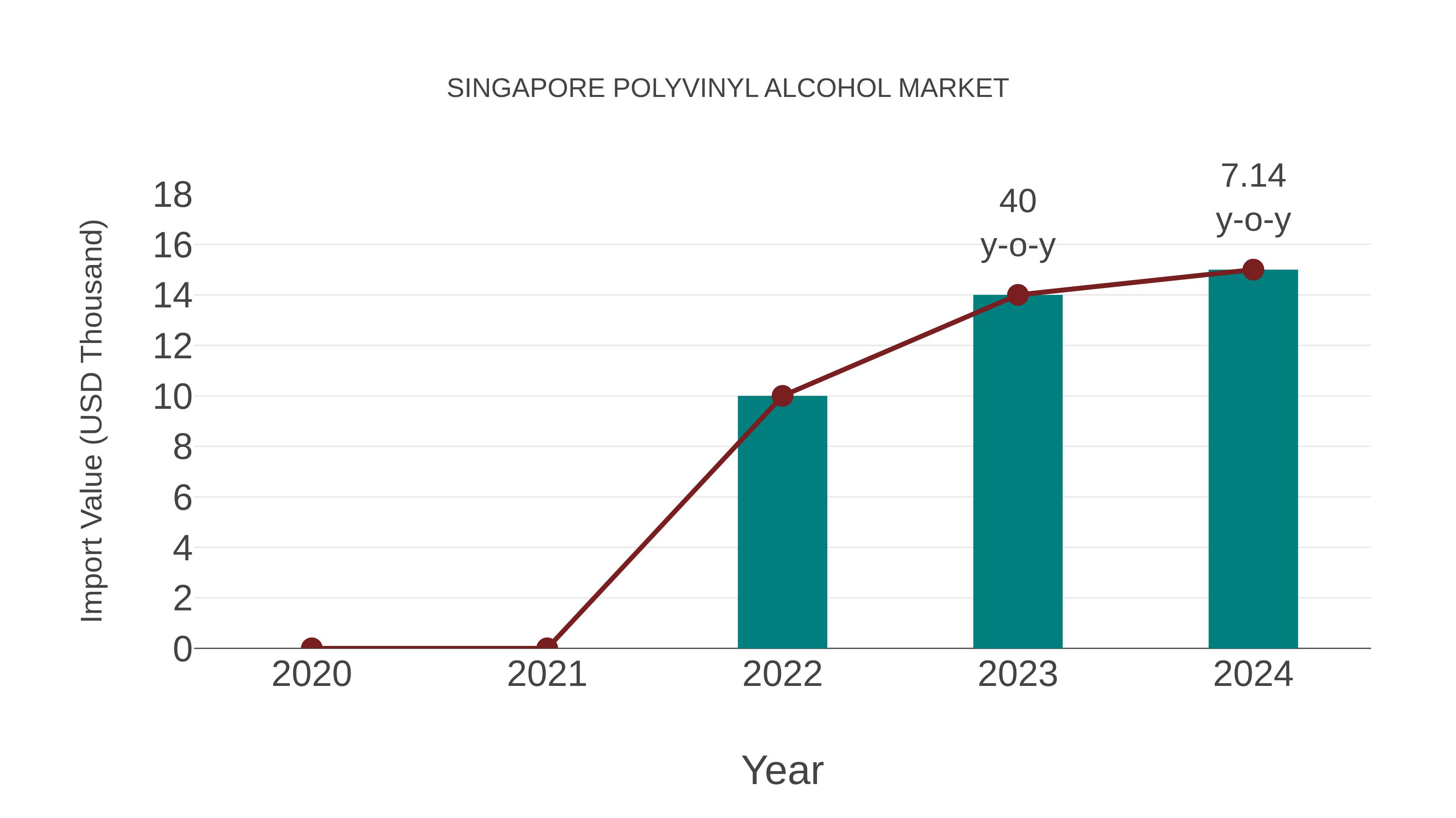  Singapore Polyvinyl Alcohol Market: Import Trend Analysis