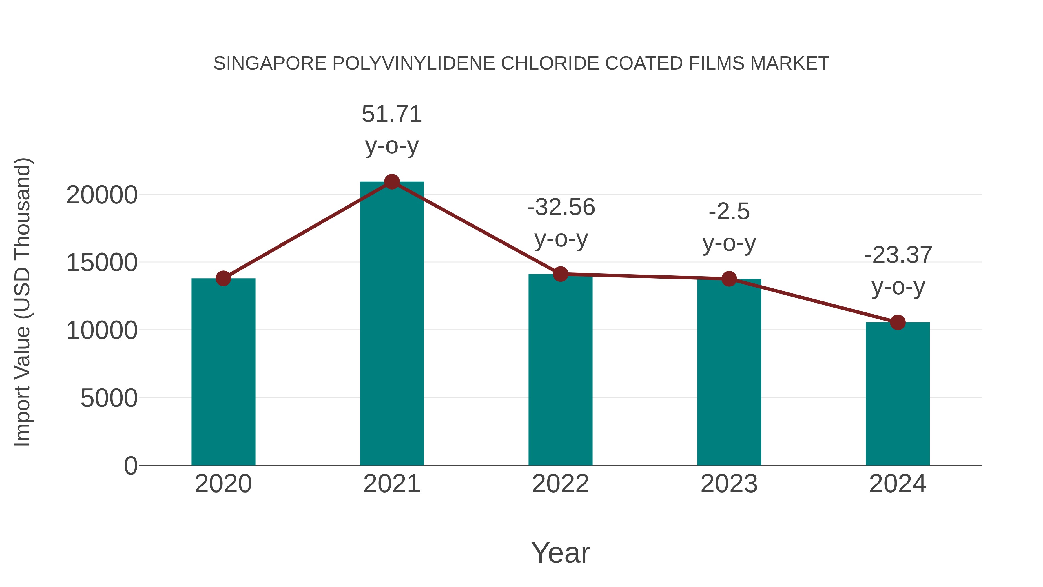  Singapore Polyvinylidene Chloride Coated Films Market: Import Trend Analysis