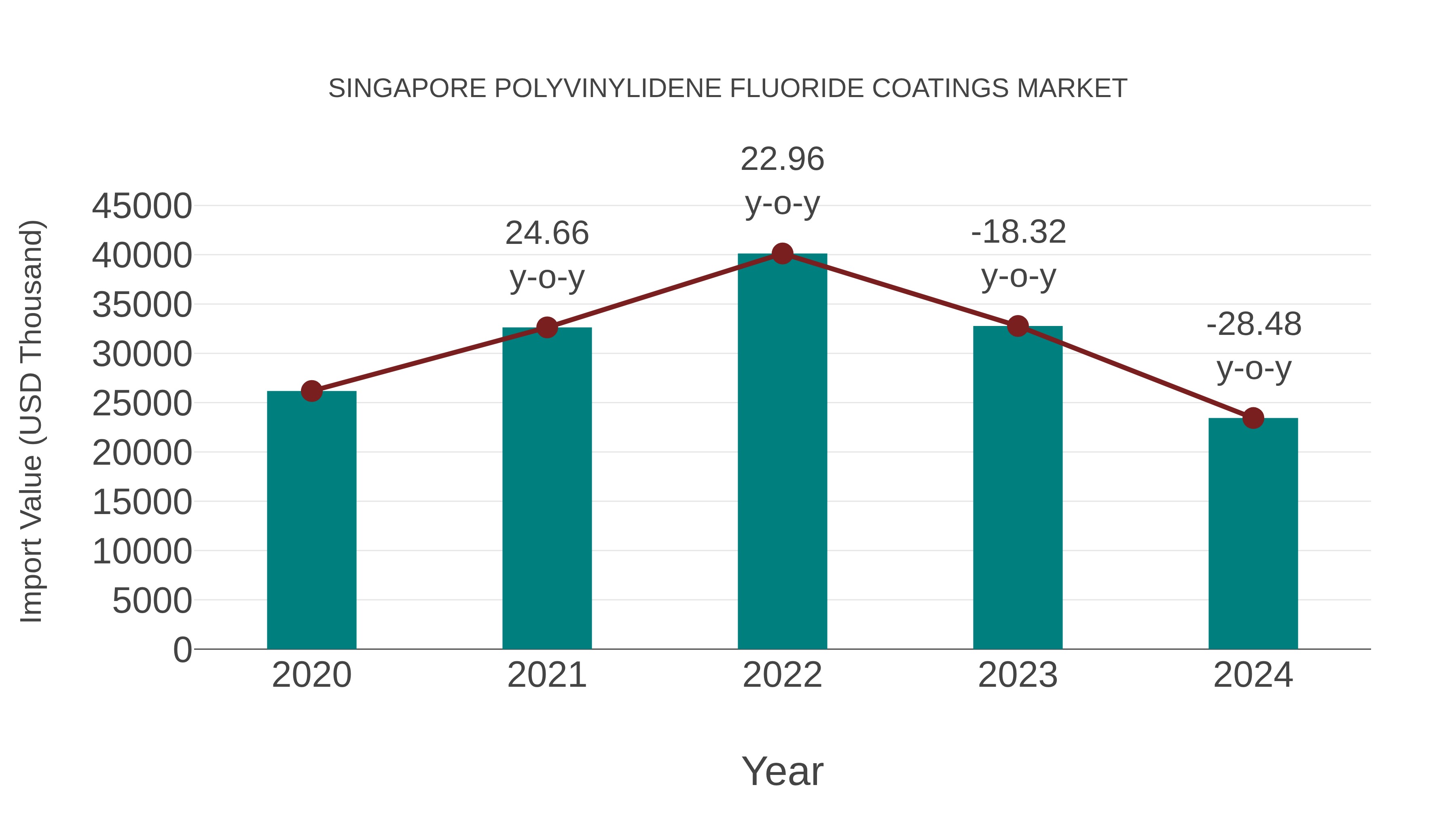  Singapore Polyvinylidene Fluoride Coatings Market: Import Trend Analysis