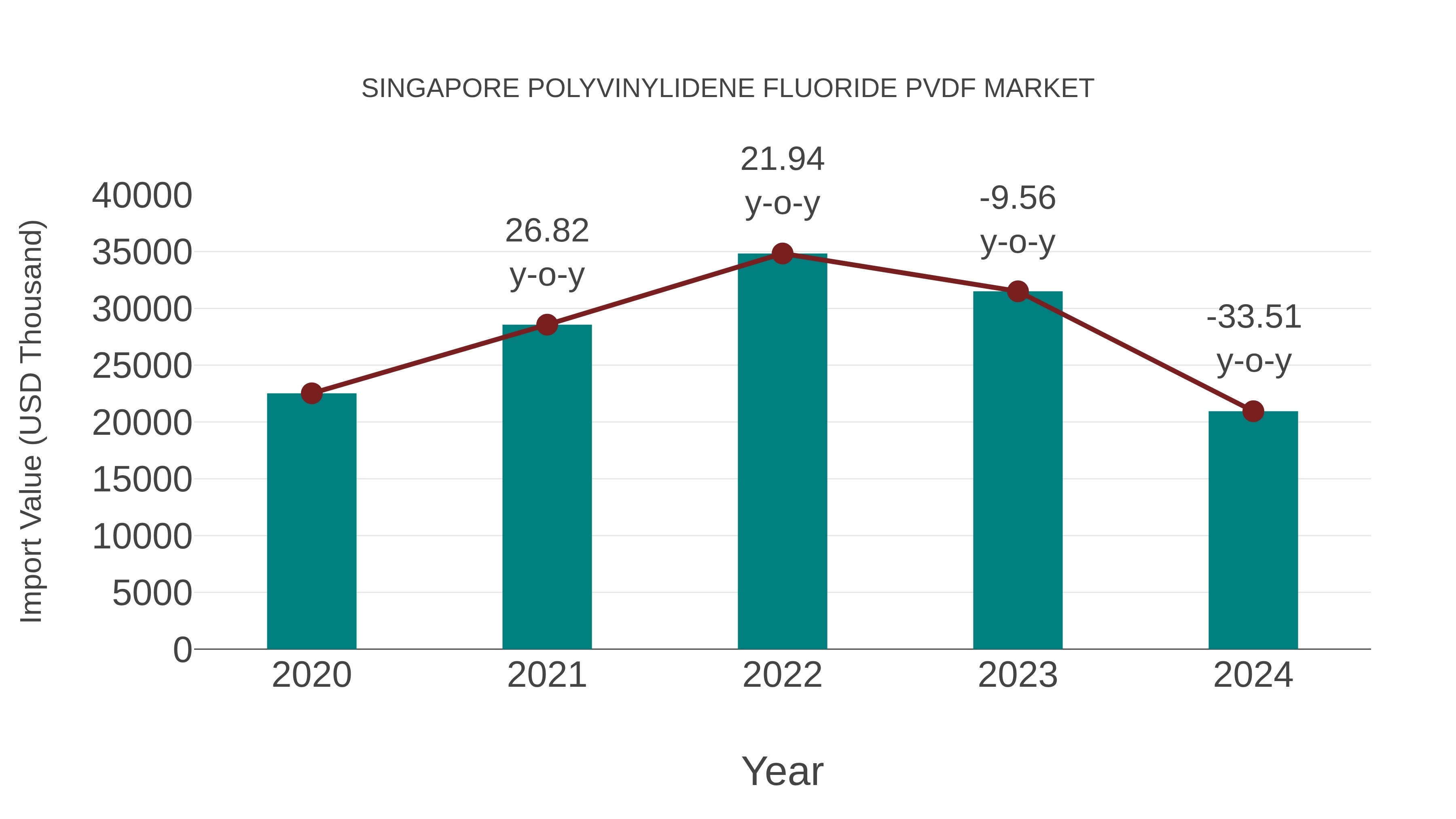  Singapore Polyvinylidene Fluoride Pvdf Market: Import Trend Analysis