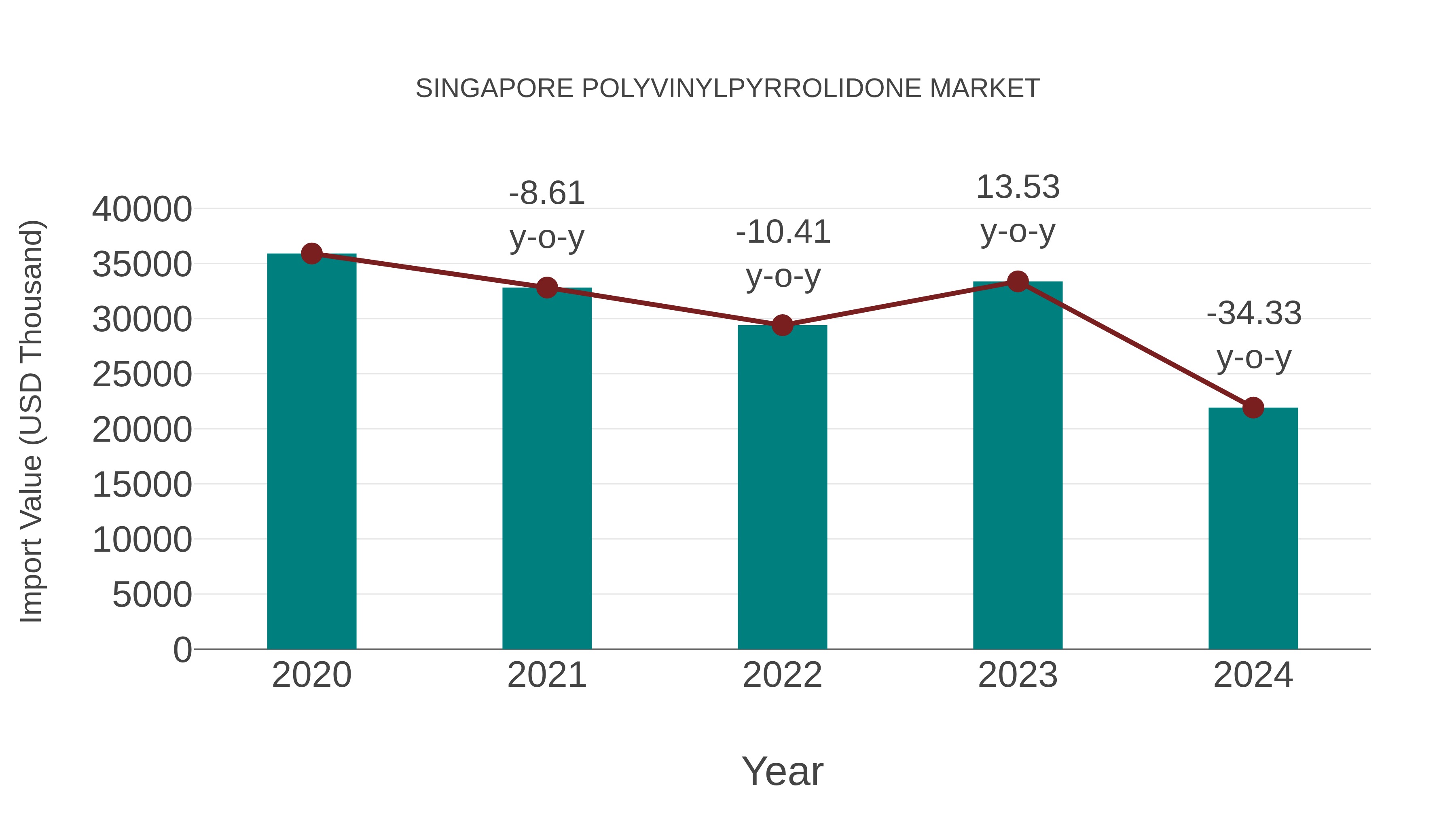 Singapore Polyvinylpyrrolidone Market: Import Trend Analysis