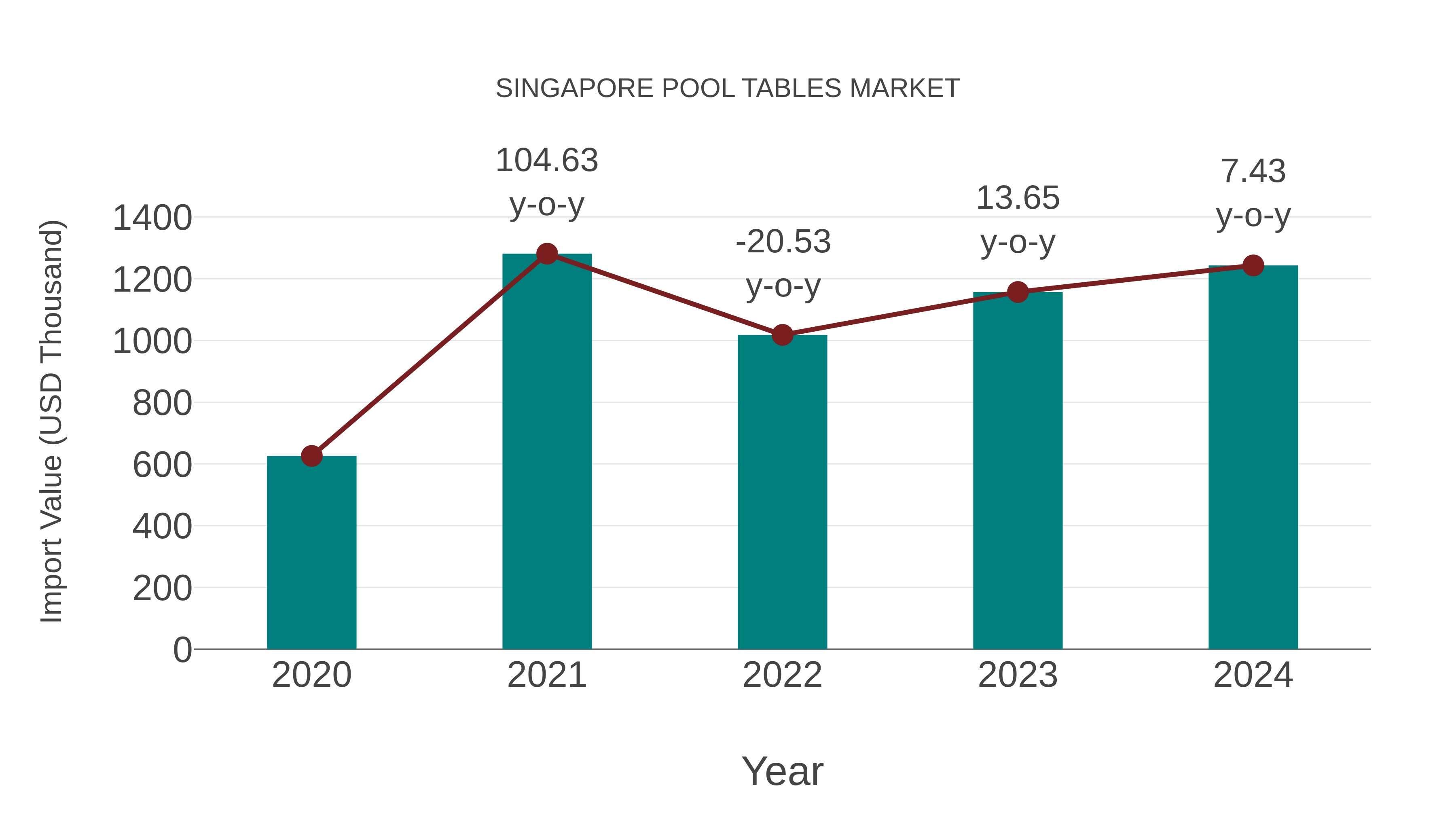  Singapore Pool Tables Market: Import Trend Analysis
