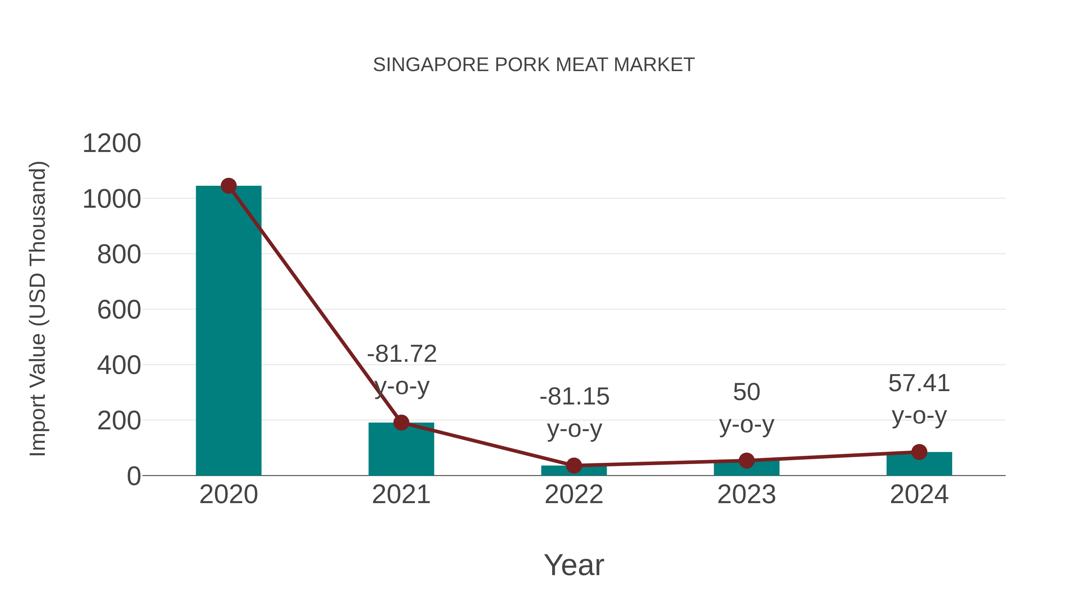  Singapore Pork Meat Market: Import Trend Analysis
