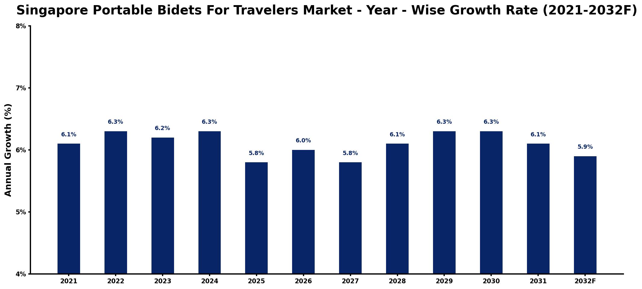 Singapore Portable Bidets For Travelers Market Year-wise Growth Rate and Key Drivers