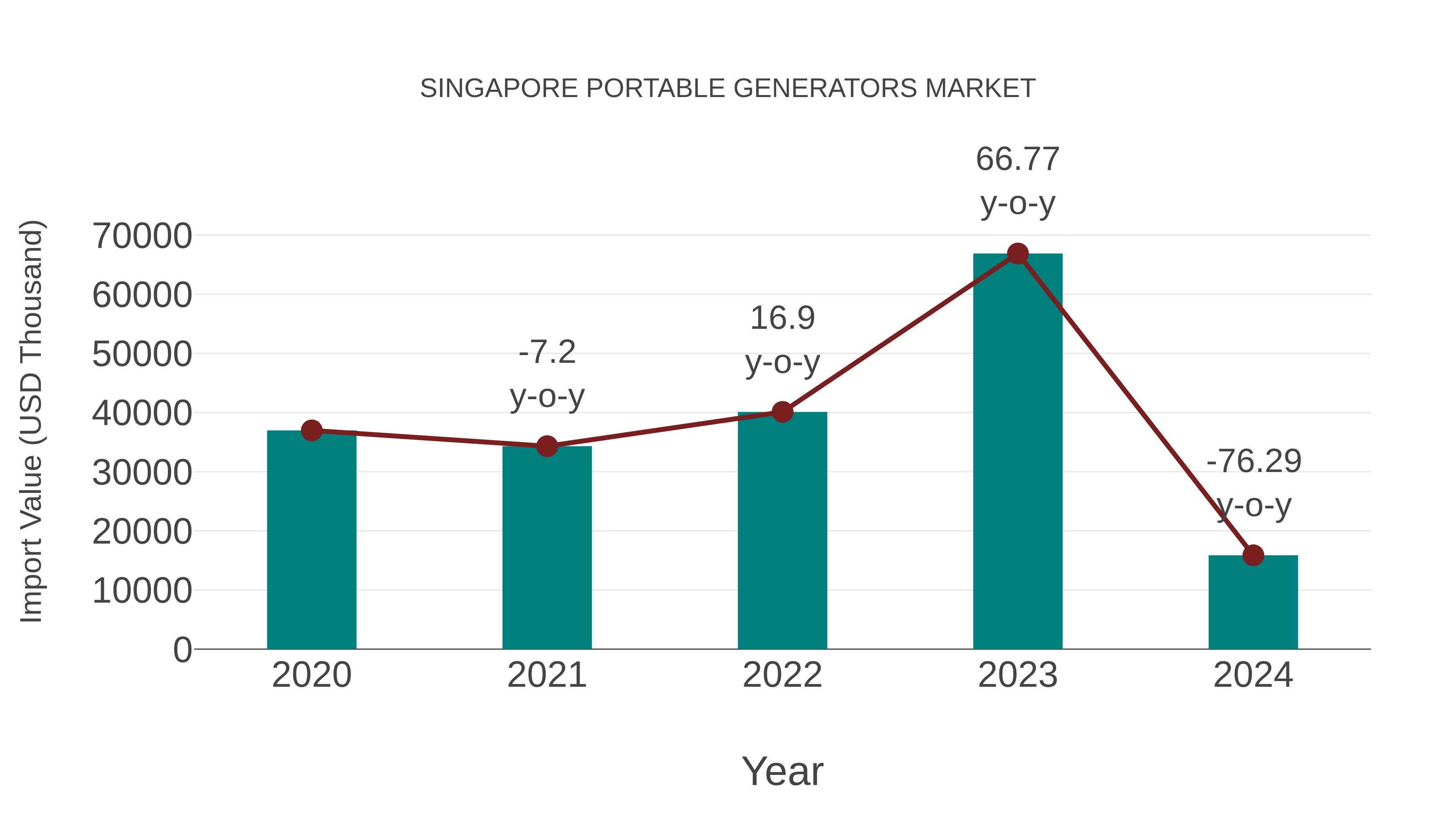 Singapore Portable Generators Market: Import Trend Analysis