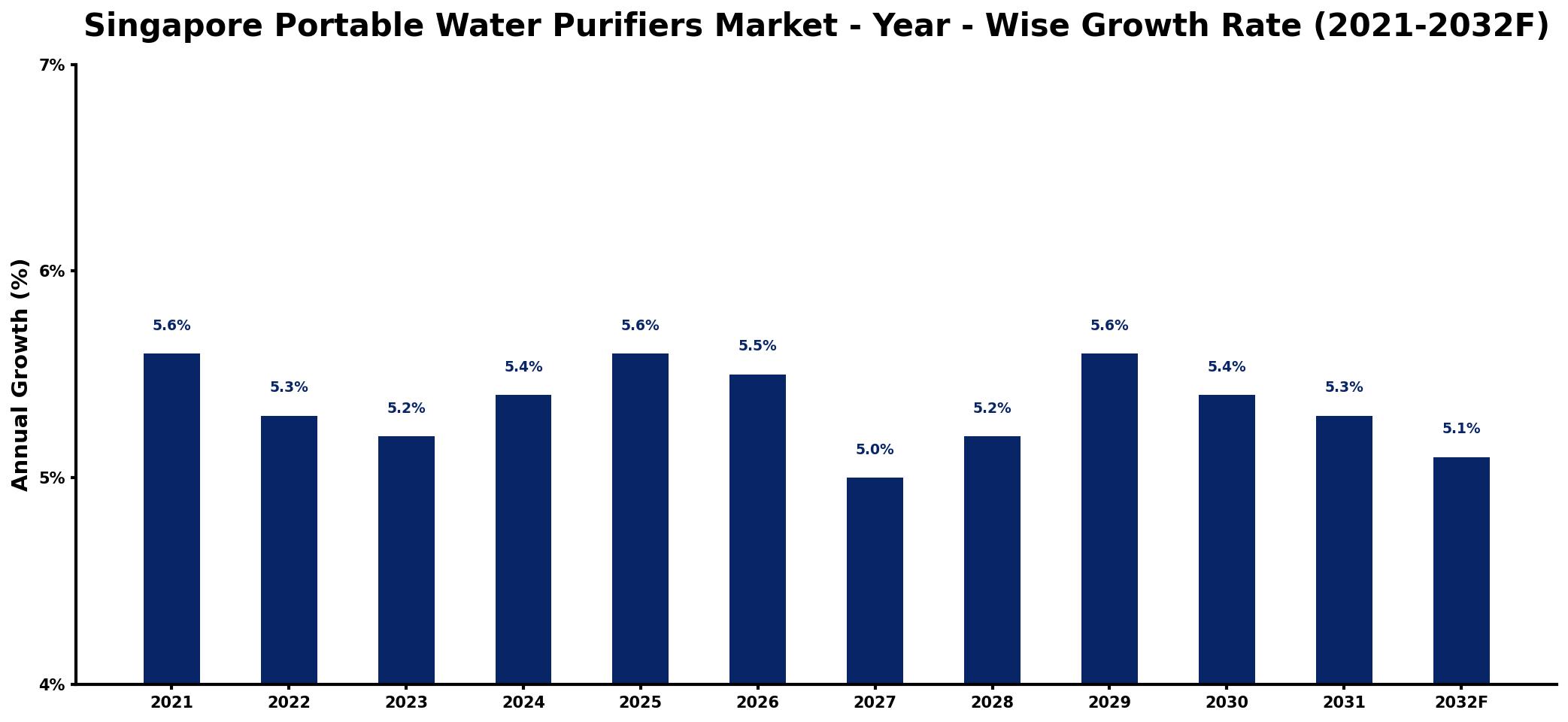 Singapore Portable Water Purifiers Market Year-wise Growth Rate and Key Drivers