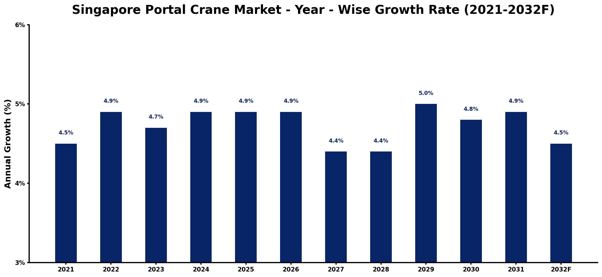 Singapore Portal Crane Market Year-wise Growth Rate and Key Drivers