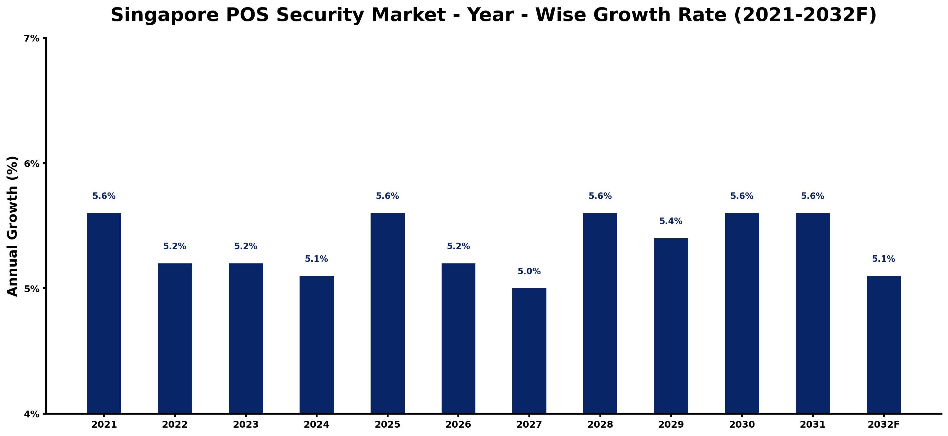 Singapore POS Security Market Year-wise Growth Rate and Key Drivers